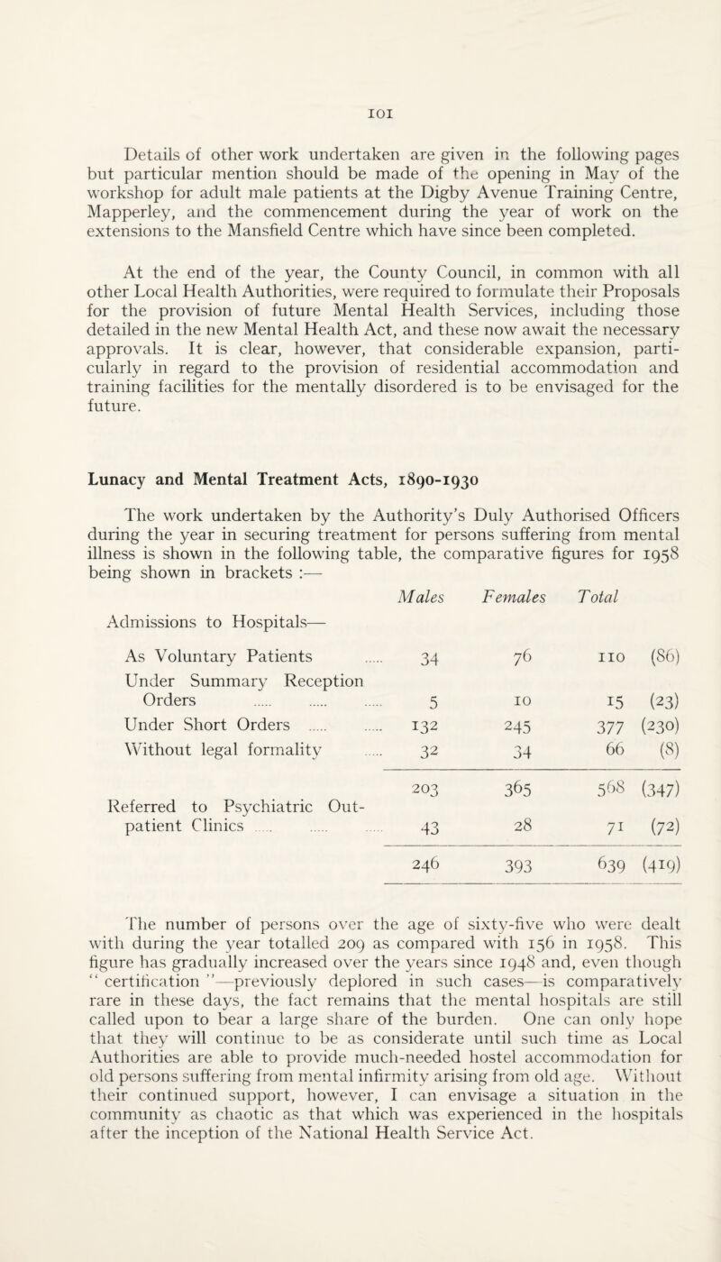 lOI Details of other work undertaken are given in the following pages but particular mention should be made of the opening in May of the workshop for adult male patients at the Digby Avenue Training Centre, Mapperley, and the commencement during the year of work on the extensions to the Mansfield Centre which have since been completed. At the end of the year, the County Council, in common with all other Local Health Authorities, were required to formulate their Proposals for the provision of future Mental Health Services, including those detailed in the new Mental Health Act, and these now await the necessary approvals. It is clear, however, that considerable expansion, parti¬ cularly in regard to the provision of residential accommodation and training facilities for the mentally disordered is to be envisaged for the future. Lunacy and Mental Treatment Acts, 1890-1930 The work undertaken by the Authority’s Duly Authorised Officers during the year in securing treatment for persons suffering from mental illness is shown in the following table, the comparative figures for 1958 being shown in brackets :— Males Females Total Admissions to Hospitals— As Voluntary Patients 34 76 no (86) Under Summary Reception Orders 5 10 15 (23) Under Short Orders . 132 245 377 (230) Without legal formality 32 34 66 (8) 203 365 568 (347) Referred to Psychiatric Out- patient Clinics . 43 28 71 (72) 246 393 639 (419) 'Hie number of persons over the age of sixty-five who were dealt with during the year totalled 209 as compared with 156 in 1958. This hgure has gradually increased over the years since 1948 and, even though “ certihcation ”—previously deplored in such cases—is comparatively rare in these days, the fact remains that the mental hospitals are still called upon to bear a large share of the burden. One can only hope that they will continue to be as considerate until such time as Local Authorities are able to provide much-needed hostel accommodation for old persons suffering from mental inhrmity arising from old age. Without their continued support, however, I can envisage a situation in the community as chaotic as that which was experienced in the hospitals after the inception of the National Health Service Act.