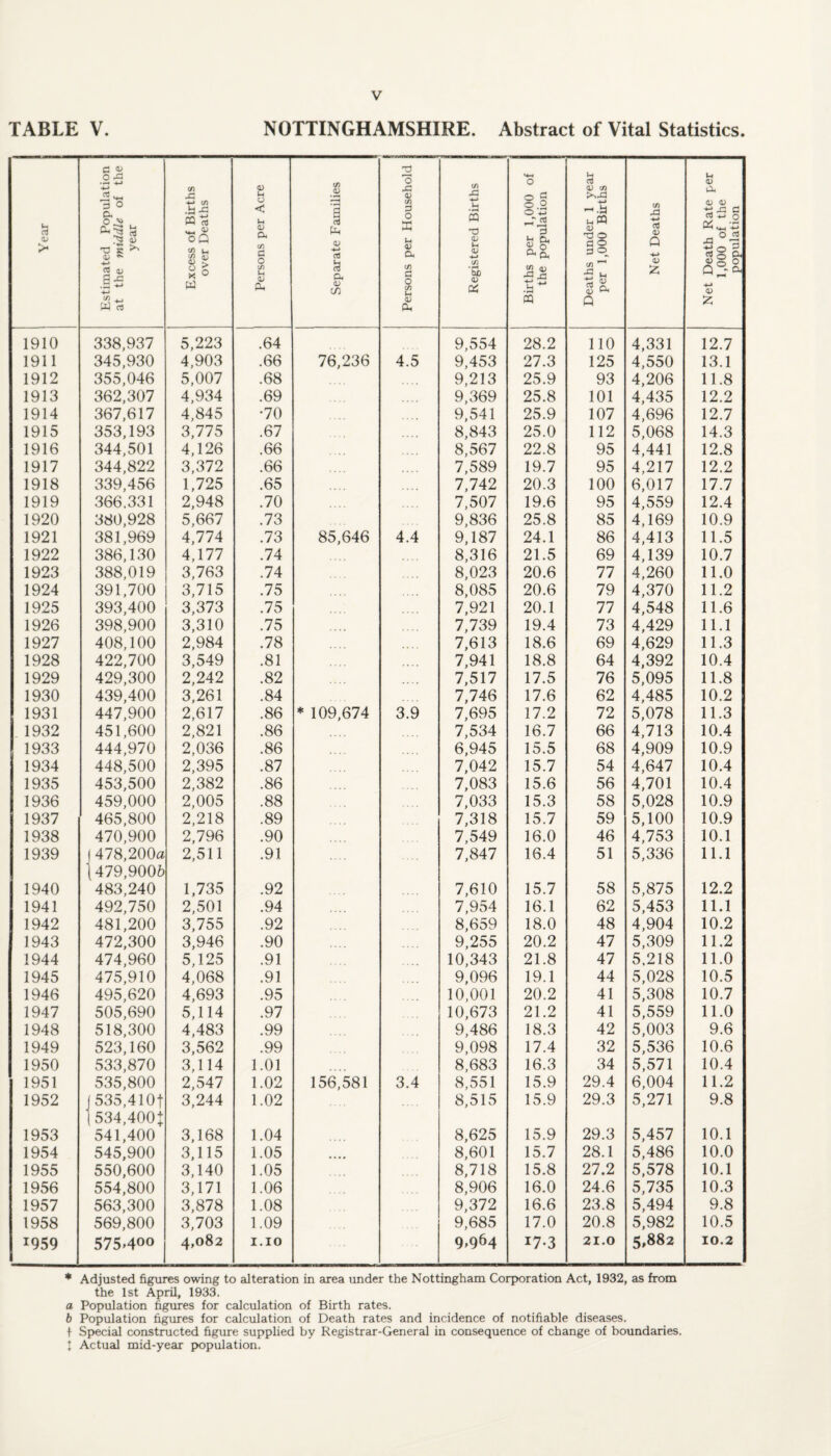 TABLE V. NOTTINGHAMSHIRE. Abstract of Vital Statistics. Year Estimated Population at the middle of the year Excess of Births over Deaths Persons per Acre Separate Families 1_ Persons per Household . Registered Births Births per 1,000 of the population Deaths under 1 year per 1,000 Births 1 Net Deaths Net Death Rate per 1,000 of the population 1910 338,937 5,223 .64 9,554 28.2 no 4,331 12.7 1911 345,930 4,903 .66 76,236 4.5 9,453 27.3 125 4,550 13.1 1912 355,046 5,007 .68 9,213 25.9 93 4,206 11.8 1913 362,307 4,934 .69 9,369 25.8 101 4,435 12.2 1914 367,617 4,845 •70 9,541 25.9 107 4,696 12.7 1915 353,193 3,775 .67 8,843 25.0 112 5,068 14.3 1916 344,501 4,126 .66 8,567 22.8 95 4,441 12.8 1917 344,822 3,372 .66 7,589 19.7 95 4,217 12.2 1918 339,456 1,725 .65 7,742 20.3 100 6,017 17.7 1919 366.331 2,948 .70 7,507 19.6 95 4,559 12.4 1920 380,928 5,667 .73 9,836 25.8 85 4,169 10.9 1921 381,969 4,774 .73 85,646 4.4 9,187 24.1 86 4,413 11.5 1922 386,130 4,177 .74 8,316 21.5 69 4,139 10.7 1923 388,019 3,763 .74 8,023 20.6 77 4,260 11.0 1924 391,700 3,715 .75 8,085 20.6 79 4,370 11.2 1925 393,400 3,373 .75 7,921 20.1 77 4,548 11.6 1926 398,900 3,310 .75 7,739 19.4 73 4,429 11.1 1927 408,100 2,984 .78 7,613 18.6 69 4,629 11.3 1928 422,700 3,549 .81 7,941 18.8 64 4,392 10.4 1929 429,300 2,242 .82 7,517 17.5 76 5,095 11.8 1930 439,400 3,261 .84 7,746 17.6 62 4,485 10.2 1931 447,900 2,617 .86 * 109,674 3.9 7,695 17.2 72 5,078 11.3 1932 451,600 2,821 .86 7,534 16.7 66 4,713 10.4 1933 444,970 2,036 .86 6.945 15.5 68 4,909 10.9 1934 448,500 2,395 .87 7,042 15.7 54 4,647 10.4 1935 453,500 2,382 .86 7,083 15.6 56 4,701 10.4 1936 459,000 2,005 .88 7,033 15.3 58 5,028 10.9 1937 465,800 2,218 .89 7,318 15.7 59 5,100 10.9 1938 470,900 2,796 .90 7,549 16.0 46 4,753 10.1 1939 1 478,200a 2,511 .91 7,847 16.4 51 5,336 11.1 (479,9006 1940 483,240 1,735 .92 7,610 15.7 58 5,875 12.2 1941 492,750 2,501 .94 7,954 16.1 62 5,453 11.1 1942 481,200 3,755 .92 8,659 18.0 48 4,904 10.2 1943 472,300 3,946 .90 9,255 20.2 47 5,309 11.2 1944 474,960 5,125 .91 10,343 21.8 47 5.218 11.0 1945 475,910 4,068 .91 9,096 19.1 44 5,028 10.5 1946 495,620 4,693 .95 10,001 20.2 41 5,308 10.7 1947 505,690 5,114 .97 10,673 21.2 41 5,559 11.0 1948 518,300 4,483 .99 9,486 18.3 42 5,003 9.6 1949 523,160 3,562 .99 9,098 17.4 32 5,536 10.6 1950 533,870 3,114 1.01 8,683 16.3 34 5,571 10.4 1951 535,800 2,547 1.02 156,581 3.4 8,551 15.9 29.4 6,004 11.2 1952 (535,4101 3,244 1.02 8,515 15.9 29.3 5,271 9.8 1534,400 + 1953 541,400 3,168 1.04 8,625 15.9 29.3 5.457 10.1 1954 545,900 3,115 1.05 8,601 15.7 28.1 5,486 10.0 1955 550,600 3,140 1.05 8,718 15.8 27.2 5,578 10.1 1956 554,800 3,171 1.06 8,906 16.0 24.6 5,735 10.3 1957 563,300 3,878 1.08 9,372 16.6 23.8 5,494 9.8 1958 569,800 3,703 1.09 9,685 17.0 20.8 5,982 10.5 1959 575.400 4,082 1.10 9,964 173 21.0 5,882 10.2 * Adjusted figures owing to alteration in area under the Nottingham Corporation Act, 1932, as from the 1st April, 1933. a Population figures for calculation of Birth rates. b Population figures for calculation of Death rates and incidence of notifiable diseases, f Spyecial constructed figure supplied by Registrar-General in consequence of change of boundaries. I Actual mid-year population.