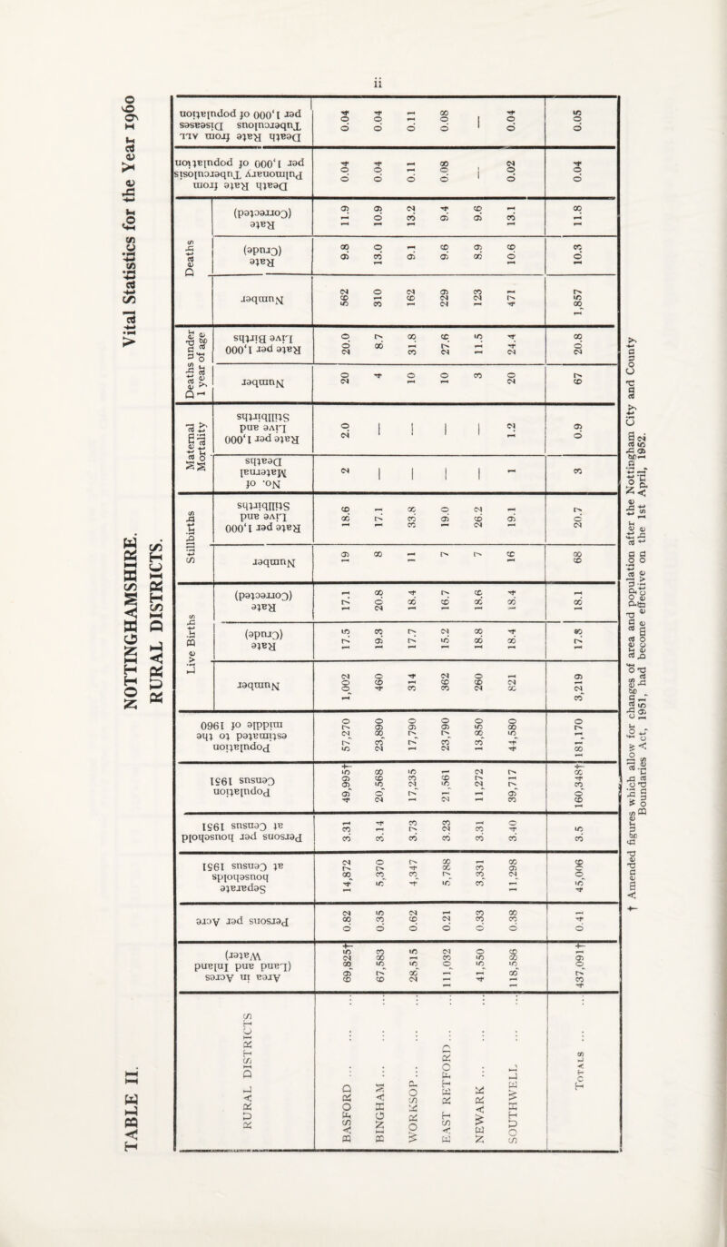 uoiiBindod JO 000‘ t -isd saseasiQ snojnojaqnx mv mojj ajBH 0.04 0.04 0.11 0.08 0.04 0.05 uotjBjndod JO 000‘l sisojnojaqnx Ajcuomintj raojj ajey qjeaa 0.04 0.04 0.11 0.08 0.02 0.04 Deaths (pajaaii03) ajB^ 11.9 10.9 13.2 9.4 9.6 13.1 00 (apnjo) ajBH 9.8 13.0 9.1 9.6 8.9 10.6 1 10.3 jaqran,«q 562 310 162 229 123 471 ifi 00 sqjJia aArj 000*1 Tad ajB^ 20.0 8.7 31.8 27.6 11.5 24.4 00 0 ajBJBdas aaoy Tad suosiad 0.82 0.35 0.62 0.21 0.33 0.38 0.41 (jajBM pUBJUJ pUB pUBq) saiav HI Baiy 69,825t 67,583 28,515 111,032 41,550 118,586 -K- 0 0^ CO RURAL DISTRICTS B.\SFORD. BINGHAM. WORKSOP. EAST RETFORD. NEWARK. SOUTHWELL . Totals ...
