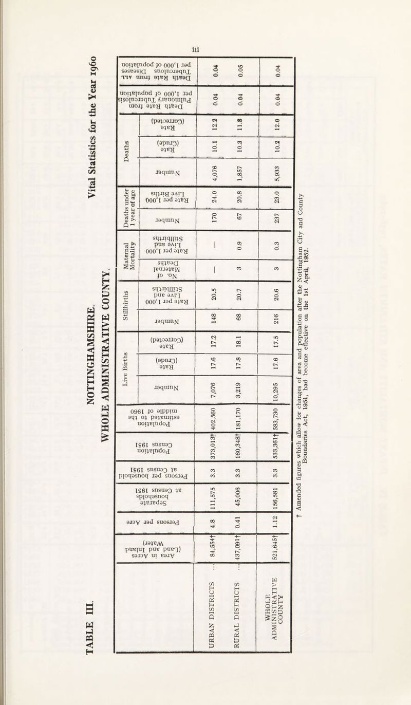 uoTjBindod JO 000‘ 1 ^ad S3SB3SIQ snojnojaqnx 1TY uiojj ejB^ 0.04 0.05 q d uoijBindod JO 000‘l Jsd sisoinojsqnx AiBUotninj raojj ajBy qi^BQ o o d d 0.04 tf) rt (pajaaijo^) ajBH 12.2 11.8 12.0 (apnr)) ajBH 10.1 10.3 10.2 Q ■ Jaquin^S[ 4,076 1,857 5,933 g f c ” ^ o sqjjja aArj 000*1 Jod ai^H 24.0 20.8 092 ajay jad snosjaj 4.8 0.41 1.12 (jajBM poBjuj PUB poBq) sajoy ui Bajy 4- 12 g 00 CO lo q <N ir> URBAN DISTRICTS RURAL DISTRICTS WHOLE ADMINISTRATIVE COUNTY c 3 <