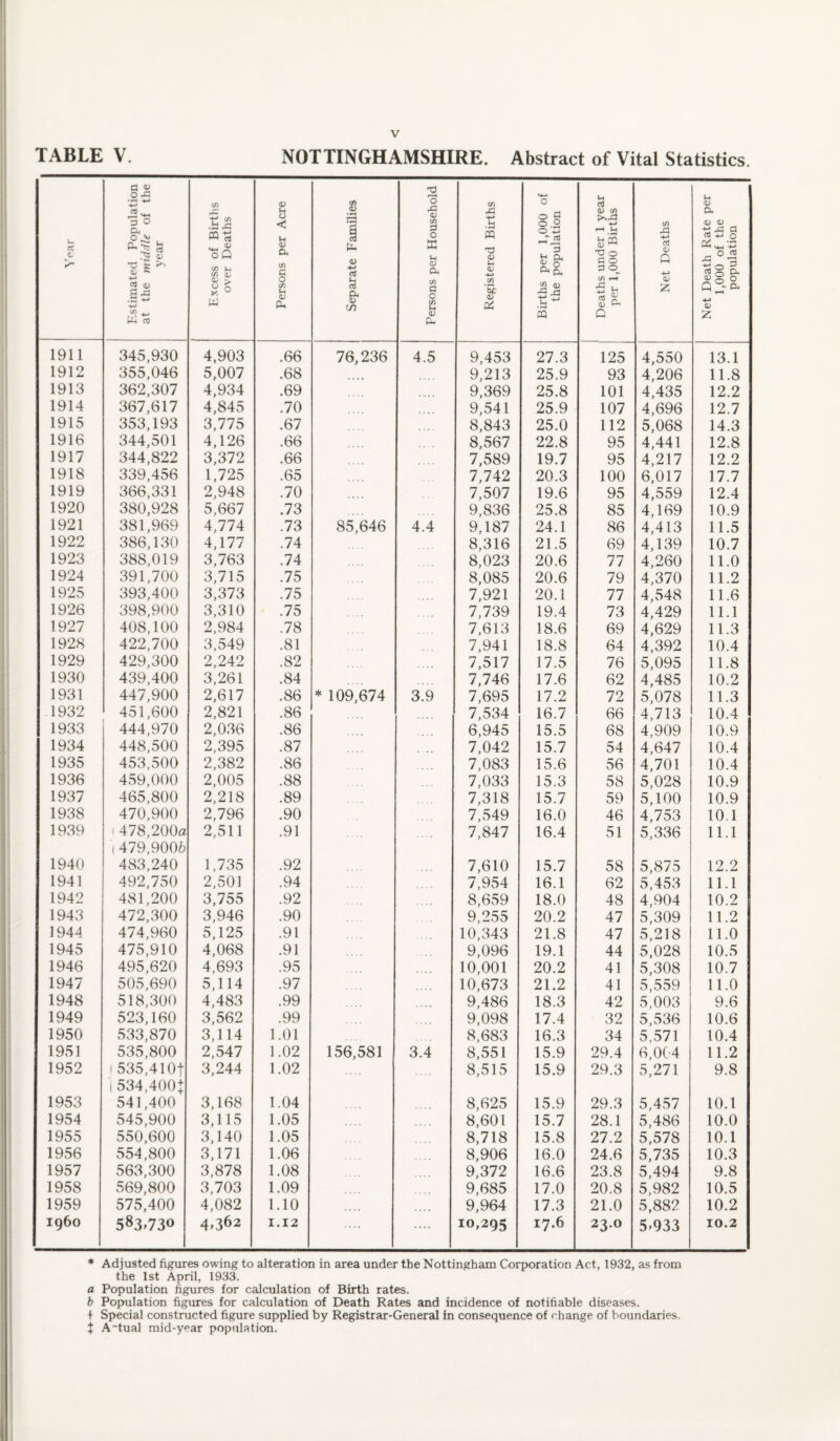 TABLE V. NOTTINGHAMSHIRE. Abstract of Vital Statistics. u. ct Estimated Population at the middle of the year F.xcess of Birtlis over Deaths Persons per Acre Separate Families Persons per Household Registered Births Births per 1,000 of the population Deaths under 1 year per 1,000 Births Net Deaths Net Death Rate per 1,000 of the population 1911 345,930 4.903 .66 76,236 4.5 9,453 27.3 125 4,550 13.1 1912 355,046 5,007 .68 9,213 25.9 93 4,206 11.8 1913 362,307 4,934 .69 9,369 25.8 101 4,435 12.2 1914 367,617 4,845 .70 9,541 25.9 107 4,696 12.7 1915 353,193 3,775 .67 8,843 25.0 112 5,068 14.3 1916 344,501 4,126 .66 8,567 22.8 95 4,441 12.8 1917 344,822 3,372 .66 7,589 19.7 95 4,217 12.2 1918 339,456 1,725 .65 7,742 20.3 100 6,017 17.7 1919 366,331 2,948 .70 7,507 19.6 95 4,559 12.4 1920 380,928 5,667 .73 9,836 25.8 85 4,169 10.9 1921 381,969 4,774 .73 85,646 4.4 9,187 24.1 86 4,413 11.5 1922 386,130 4,177 .74 8,316 21.5 69 4,139 10.7 1923 388,019 3,763 .74 8,023 20.6 77 4,260 11.0 1924 391,700 3,715 .75 8,085 20.6 79 4,370 11.2 1925 393,400 3,373 .75 7,921 20.1 77 4,548 11.6 1926 398,900 3,310 .75 7,739 19.4 73 4,429 11.1 1927 408,100 2,984 .78 7,613 18.6 69 4,629 11.3 1928 422,700 3,549 .81 7,941 18.8 64 4,392 10.4 1929 429,300 2,242 .82 7,517 17.5 76 5,095 11.8 1930 439,400 3,261 .84 7,746 17.6 62 4,485 10.2 1931 447,900 2,617 .86 * 109,674 3.9 7,695 17.2 72 5,078 11.3 1932 451,600 2,821 .86 7,534 16.7 66 4,713 10.4 1933 444,970 2,036 .86 6,945 15.5 68 4,909 10.9 1934 448,500 2,395 .87 7,042 15.7 54 4,647 10.4 1935 453,500 2,382 .86 7,083 15.6 56 4,701 10.4 1936 459,000 2,005 .88 7,033 15.3 58 5,028 10.9 1937 465,800 2.218 .89 7,318 15.7 59 5,100 10.9 1938 470,900 2,796 .90 7,549 16.0 46 4,753 10.1 1939 1 478,200a 2,511 .91 7,847 16.4 51 5,336 11.1 (479,9006 1940 483,240 1,735 .92 7,610 15.7 58 5,875 12.2 1941 492,750 2,501 .94 7,954 16.1 62 5,453 11.1 1942 481,200 3,755 .92 8,659 18.0 48 4,904 10.2 1943 472,300 3,946 .90 9,255 20.2 47 5,309 11.2 1944 474,960 5,125 .91 10,343 21.8 47 5,218 11.0 1945 475,910 4,068 .91 9,096 19.1 44 5,028 10.5 1946 495,620 4,693 .95 10,001 20.2 41 5,308 10.7 1947 505,690 5,114 .97 10,673 21.2 41 5,559 11.0 1948 518,300 4,483 .99 9,486 18.3 42 5,003 9.6 1949 523,160 3,562 .99 9,098 17.4 32 5,536 10.6 1950 533,870 3,114 1.01 8,683 16.3 34 5,571 10.4 1951 535,800 2,547 1.02 156,581 3.4 8,551 15.9 29.4 6,004 11.2 1952 (535,410t 3,244 1.02 8,515 15.9 29.3 5,271 9.8 1 534,400t 1953 541,400 3,168 1.04 8,625 15.9 29.3 5,457 10.1 1954 545,900 3,115 1.05 8,601 15.7 28.1 5,486 10.0 1955 550,600 3,140 1.05 8,718 15.8 27.2 5,578 10.1 1956 554,800 3,171 1.06 8,906 16.0 24.6 5,735 10.3 1957 563,300 3,878 1.08 9,372 16.6 23.8 5,494 9.8 1958 569,800 3,703 1.09 9,685 17.0 20.8 5,982 10.5 1959 575,400 4,082 1.10 9,964 17.3 21.0 5,882 10.2 i960 583.730 4.362 1.12 .... .... 10,295 17.6 23.0 5»933 10.2 ♦ Adjusted figures owing to alteration in area under the Nottingham Corporation Act, 1932, as from the 1st April, 1933. a Population figures for calculation of Birth rates. b Population figtires for calculation of Death Rates and incidence of notifiable diseases, f Special constructed figure supplied by Registrar-General in consequence of change of boundaries. X Atual mid-year population.