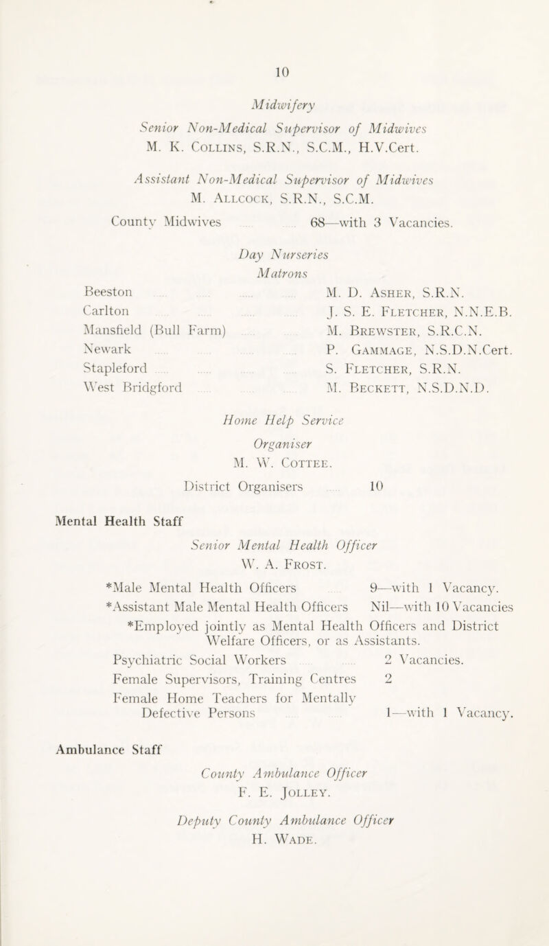 Midwifery Senior Non-Medical Supervisor of Midwives M. K. Collins, S.R.N., S.C.M., H.V.Cert. Assistant Non-Medical Supervisor of Midwives M. Allcock, S.R.N., S.C.M. County Midwives 68—with 3 Vacancies. Day Nurseries Beeston Matrons M. D. Asher, S.R.N. Carlton J. S. E. Fletcher, N.N.E.B Mansfield (Bull Farm) M. Brewster, S.R.C.N. Newark P. Gammage, N.S.D.N.Cert Stapleford S. Fletcher, S.R.N. West Bridgford M. Beckett, N.S.D.N.D. Home Help Service Organiser M. W. COTTEE. District Organisers 10 Mental Health Staff Senior Mental Health Officer W. A. Frost. *Male Mental Health Officers 9—with 1 Vacancy. * Assistant Male Mental Health Officers Nil—with 10 Vacancies *Employed jointly as Mental Health Officers and District Welfare Officers, or as Assistants. Psychiatric Social Workers 2 Vacancies. Female Supervisors, Training Centres 2 P'emale Home Teachers for Mentally Defective Persons 1—with 1 Vacancy. Ambulance Staff County Ambulance Officer F. E. Jolley. Deputy County Ambulance Officer H. Wade.