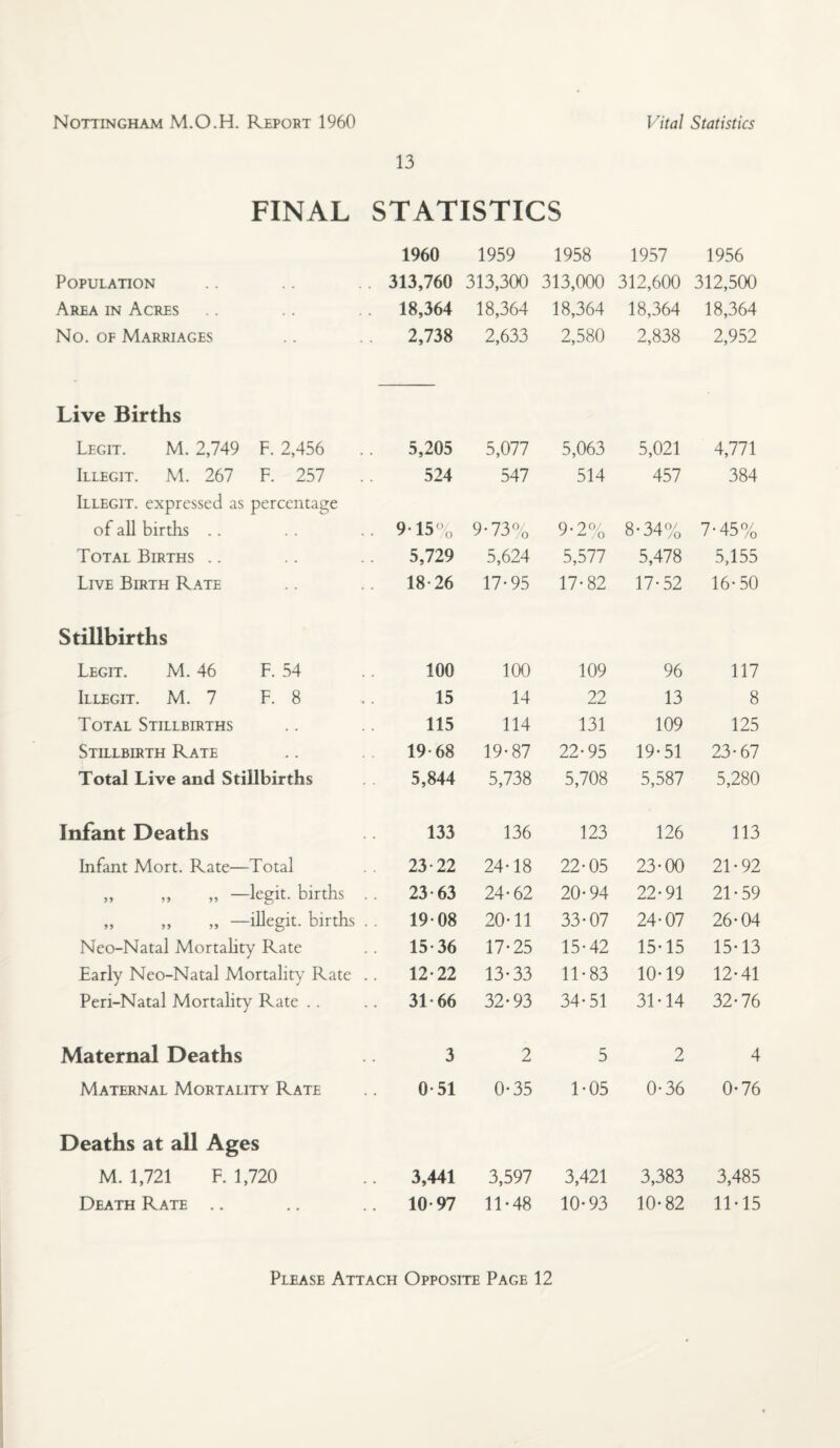 Nottingham M.O.H. Report 1960 Vital Statistics 13 FINAL STATISTICS 1960 1959 1958 1957 1956 Population 313,760 313,300 313,000 312,600 312,500 Area in Acres 18,364 18,364 18,364 18,364 18,364 No. of Marriages 2,738 2,633 2,580 2,838 2,952 Live Births Legit. M. 2,749 F. 2,456 5,205 5,077 5,063 5,021 4,771 Illegit. M. 267 F. 257 524 547 514 457 384 Illegit. expressed as percentage of all births .. 9-15% 9-73% 9-2% 8-34% 7-45% Total Births .. 5,729 5,624 5,577 5,478 5,155 Live Birth Rate 18-26 17-95 17-82 17-52 16-50 Stillbirths Legit. M. 46 F. 54 100 100 109 96 117 Illegit. M. 7 F. 8 15 14 22 13 8 Total Stillbirths 115 114 131 109 125 Stillbirth Rate 19-68 19-87 22-95 19-51 23-67 Total Live and Stillbirths 5,844 5,738 5,708 5,587 5,280 Infant Deaths 133 136 123 126 113 Infant Mort. Rate—Total 23-22 24-18 22-05 23-00 21-92 ,, ,, „ —legit, births . . 23-63 24-62 20-94 22-91 21-59 „ ,, ,, —illegit. births . . 19-08 20-11 33-07 24-07 26-04 Neo-Natal Mortality Rate 15-36 17-25 15-42 15-15 15-13 Early Neo-Natal Mortality Rate . . 12-22 13-33 11-83 10-19 12-41 Peri-Natal Mortality Rate .. 31-66 32-93 34-51 31-14 32-76 Maternal Deaths 3 2 5 2 4 Maternal Mortality Rate 0-51 0-35 1-05 0-36 0-76 Deaths at all Ages M. 1,721 F. 1,720 3,441 3,597 3,421 3,383 3,485 Death Rate .. 10-97 11-48 10-93 10-82 11-15