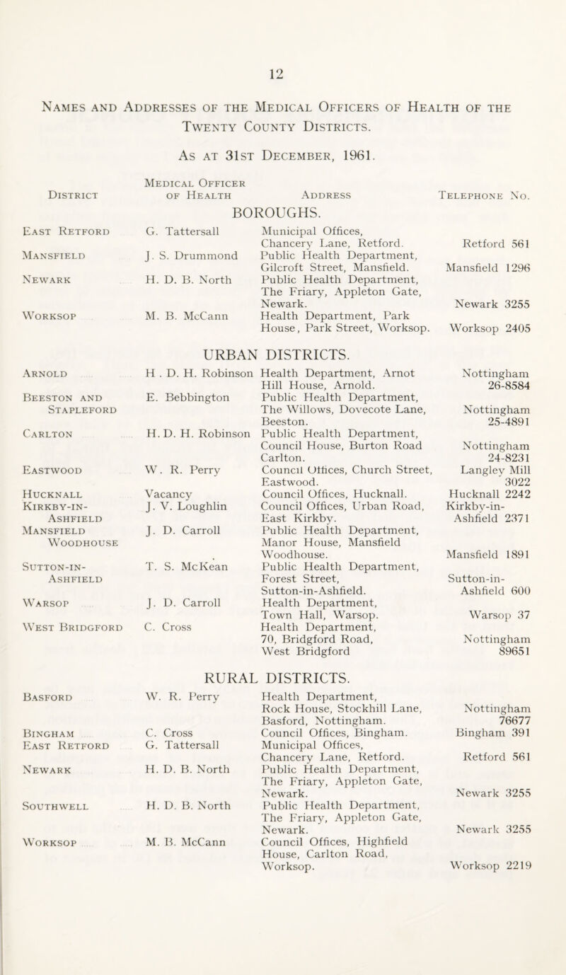 Names and Addresses of the Medical Officers of Health of the Twenty County Districts. As at 31st December, 1961. Medical Officer District of Health Address Telephone No. BOROUGHS. East Retford G. Tattersall Municipal Offices, Chancery Lane, Retford. Retford 561 Mansfield J. S. Drummond Public Health Department, Gilcroft Street, Mansfield. Mansfield 1296 Newark H. D. B. North Public Health Department, The Friary, Appleton Gate, Newark. Newark 3255 Worksop M. B. McCann Health Department, Park House, Park Street, Worksop. Worksop 2405 URBAN DISTRICTS. Arnold H . D. H. Robinson Health Department, Arnot Nottingham Hill House, Arnold. 26-8584 Beeston and E. Bebbington Public Health Department, Stapleford The Willows, Dovecote Lane, Nottingham Beeston. 25-4891 Carlton H. D. H. Robinson Public Health Department, Council House, Burton Road Nottingham Carlton. 24-8231 Eastwood W. R. Perry Council Offices, Church Street, Langlev Mill Eastwood. ' 3022 Hucknall Vacancy Council Offices, Hucknall. Hucknall 2242 Kirkby-in- J. V. Loughlin Council Offices, Urban Road, Kirkby-in- Ashfield East Kirkby. Ashfield 2371 Mansfield J. D. Carroll Public Health Department, Woodhouse Manor House, Mansfield Woodhouse. Mansfield 1891 Sutton-in- T. S. McKean Public Health Department, Ashfield Forest Street, Sutton-in- Sutton-in-Ashfield. Ashfield 600 Warsop J. D. Carroll Health Department, Town Hall, Warsop. Warsop 37 West Bridgford C. Cross Health Department, 70, Bridgford Road, Nottingham West Bridgford 89651 RURAL DISTRICTS. Basford W. R. Perry Health Department, Rock House, Stockhill Lane, Nottingham Basford, Nottingham. 76677 Bingham C. Cross Council Offices, Bingham. Bingham 391 East Retford G. Tattersall Municipal Offices, Chancery Lane, Retford. Retford 561 Newark H. D. B. North Public Health Department, The Friary, Appleton Gate, Newark. Newark 3255 Southwell H. D. B. North Public Health Department, The Friary, Appleton Gate, Newark. Newark 3255 Worksop M. B. McCann Council Offices, Highfield House, Carlton Road, Worksop. Worksop 2219