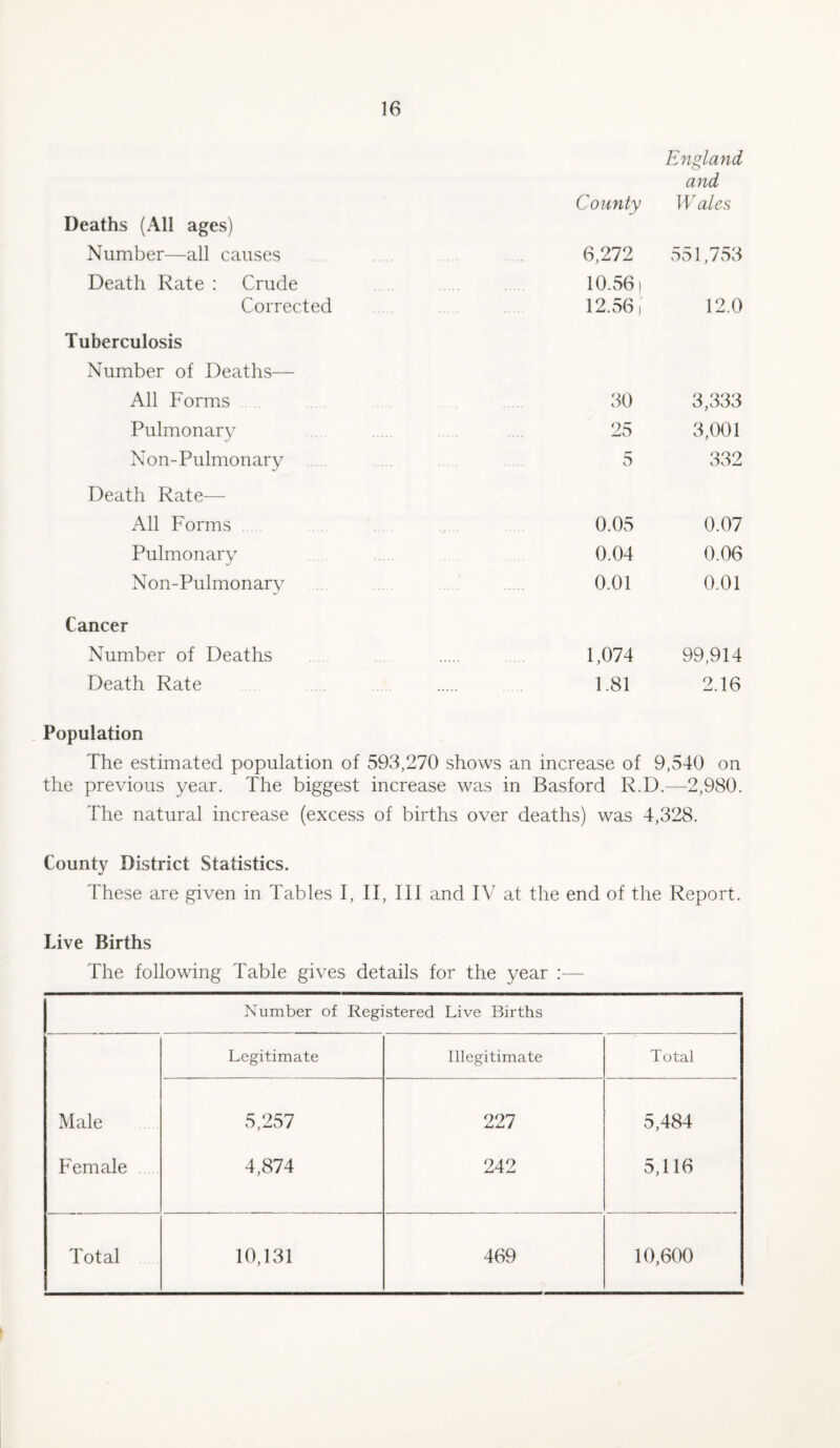 England and Deaths (All ages) County Wales Number—all causes 6,272 551,753 Death Rate : Crude 10.561 Corrected 12.56, 12.0 Tuberculosis Number of Deaths— All Forms 30 3,333 Pulmonary 25 3,001 Non-Pulmonary 5 332 Death Rate— All Forms 0.05 0.07 Pulmonary 0.04 0.06 Non-Pulmonary 0.01 0.01 Cancer Number of Deaths 1,074 99,914 Death Rate 1.81 2.16 Population The estimated population of 593,270 shows an increase of 9,540 on the previous year. The biggest increase was in Basford R.D.—2,980. The natural increase (excess of births over deaths) was 4,328. County District Statistics. These are given in Tables I, II, III and IV at the end of the Report. Live Births The following Table gives details for the year :— Number of Registered Live Births Legitimate Illegitimate Total Male 5,257 227 5,484 Female 4,874 242 5,116