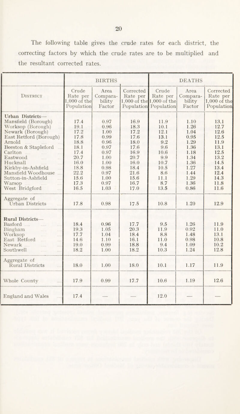 The following table gives the crude rates for each district, the correcting factors by which the crude rates are to be multiplied and the resultant corrected rates. BIRTHS DEATHS Crude Area Corrected Crude Area Corrected District Rate per Compara- Rate per Rate per Compara- Rate per 1,000 of the bility 1,000 of the 1,000 of the bility 1,000 of the Population Factor Population Population Factor Population Urban Districts— Mansfield (Borough) 17.4 0.97 16.9 11.9 1.10 13.1 Worksop (Borough) 19.1 0.96 18.3 10.1 1.26 12.7 Newark (Borough) 17.2 1.00 17.2 12.1 1.04 12.6 East Retford (Borough) 17.8 0.99 17.6 13.1 0.95 12.5 Arnold 18.8 0.96 18.0 9.2 1.29 11.9 Beeston & Stapleford 18.1 0.97 17.6 9.6 1.36 13.1 Carlton 17.4 0.97 16.9 10.6 1.18 12.5 Eastwood 20.7 1.00 20.7 9.9 1.34 13.2 Hucknall 16.0 1.00 16.0 10.7 1.36 14.5 Kirkby-in-Ashfield 18.8 0.98 18.4 10.5 1.27 13.4 Mansfield Woodhouse 22.2 0.97 21.6 8.6 1.44 12.4 Sutton-in-Ashfield 15.6 1.00 15.6 11.1 1.29 14.3 Warsop 17.3 0.97 16.7 8.7 1.36 11.8 West Bridgford 16.5 1.03 17.0 13.5 0.86 11.6 Aggregate of Urban Districts 17.8 0.98 17.5 10.8 1.20 12.9 Rural Districts— Basford ..... 18.4 0.96 17.7 9.5 1.26 11.9 Bingham 19.3 1.05 20.3 11.9 0.92 11.0 Worksop 17.7 1.04 18.4 8.8 1.48 13.1 East Retford 14.6 1.10 16.1 11.0 0.98 10.8 Newrark 19.0 0.99 18.8 9.4 1.09 10.2 Southwell 18.2 1.00 18.2 10.3 1.24 12.8 Aggregate of Rural Districts 18.0 1.00 18.0 10.1 1.17 11.9 Whole County 17.9 0.99 17.7 10.6 1.19 12.6 England and Wales 17.4 — — 12.0 — —