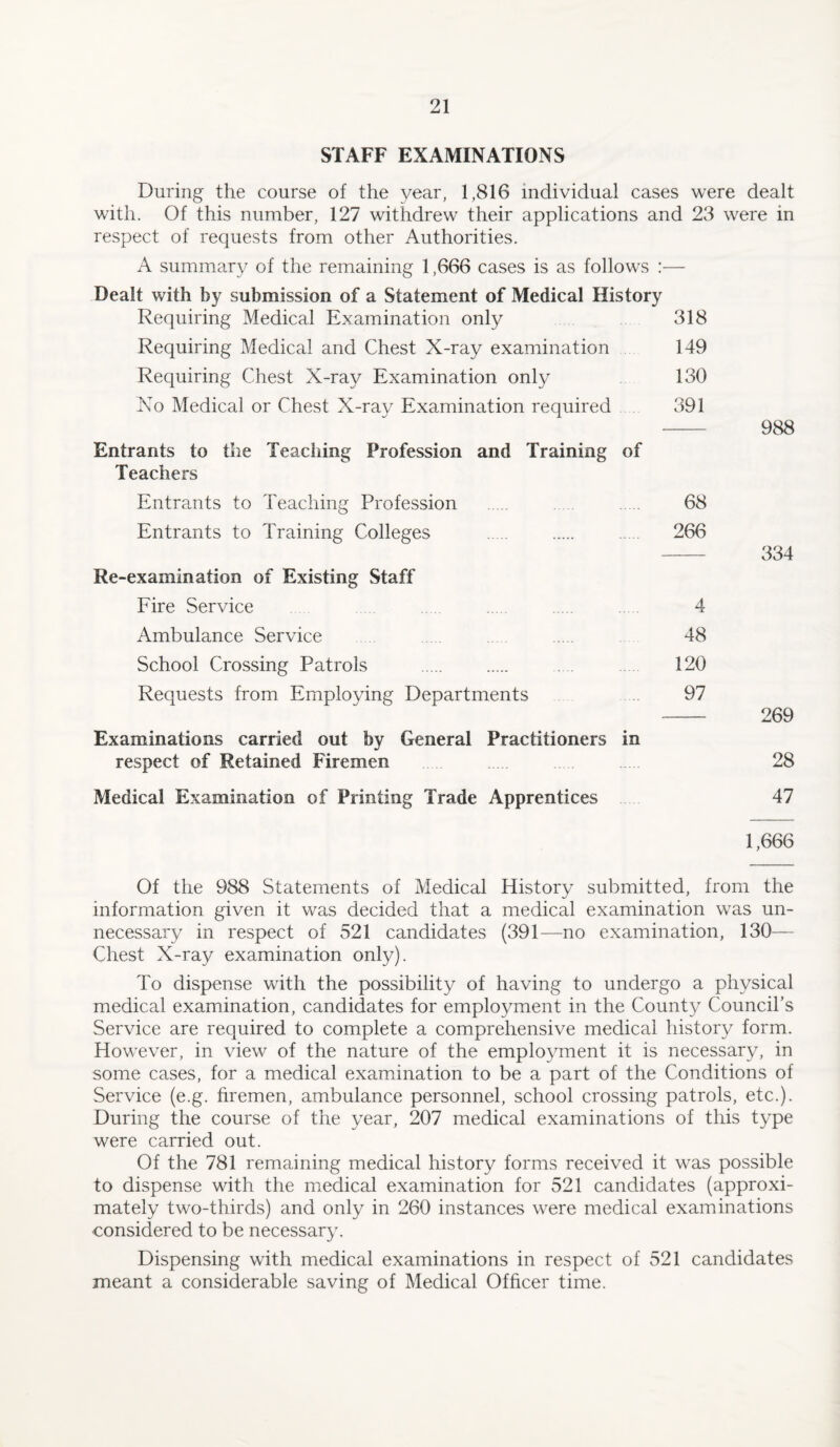 STAFF EXAMINATIONS During the course of the year, 1,816 individual cases were dealt with. Of this number, 127 withdrew their applications and 23 were in respect of requests from other Authorities. A summary of the remaining 1,666 cases is as follows :— Dealt with by submission of a Statement of Medical History Requiring Medical Examination only 318 Requiring Medical and Chest X-ray examination 149 Requiring Chest X-ray Examination only 130 Xo Medical or Chest X-rav Examination required 391 - 988 Entrants to the Teaching Profession and Training of Teachers Entrants to Teaching Profession ..... 68 Entrants to Training Colleges . 266 - 334 Re-examination of Existing Staff Fire Service 4 Ambulance Service 48 School Crossing Patrols . 120 Requests from Employing Departments 97 - 269 Examinations carried out by General Practitioners in respect of Retained Firemen 28 Medical Examination of Printing Trade Apprentices 47 1,666 Of the 988 Statements of Medical History submitted, from the information given it was decided that a medical examination was un¬ necessary in respect of 521 candidates (391—no examination, 130— Chest X-ray examination only). To dispense with the possibility of having to undergo a physical medical examination, candidates for employment in the County Council’s Service are required to complete a comprehensive medical history form. However, in view of the nature of the employment it is necessary, in some cases, for a medical examination to be a part of the Conditions of Service (e.g. firemen, ambulance personnel, school crossing patrols, etc.). During the course of the year, 207 medical examinations of this type were carried out. Of the 781 remaining medical history forms received it was possible to dispense with the medical examination for 521 candidates (approxi¬ mately two-thirds) and only in 260 instances were medical examinations considered to be necessary. Dispensing with medical examinations in respect of 521 candidates meant a considerable saving of Medical Officer time.