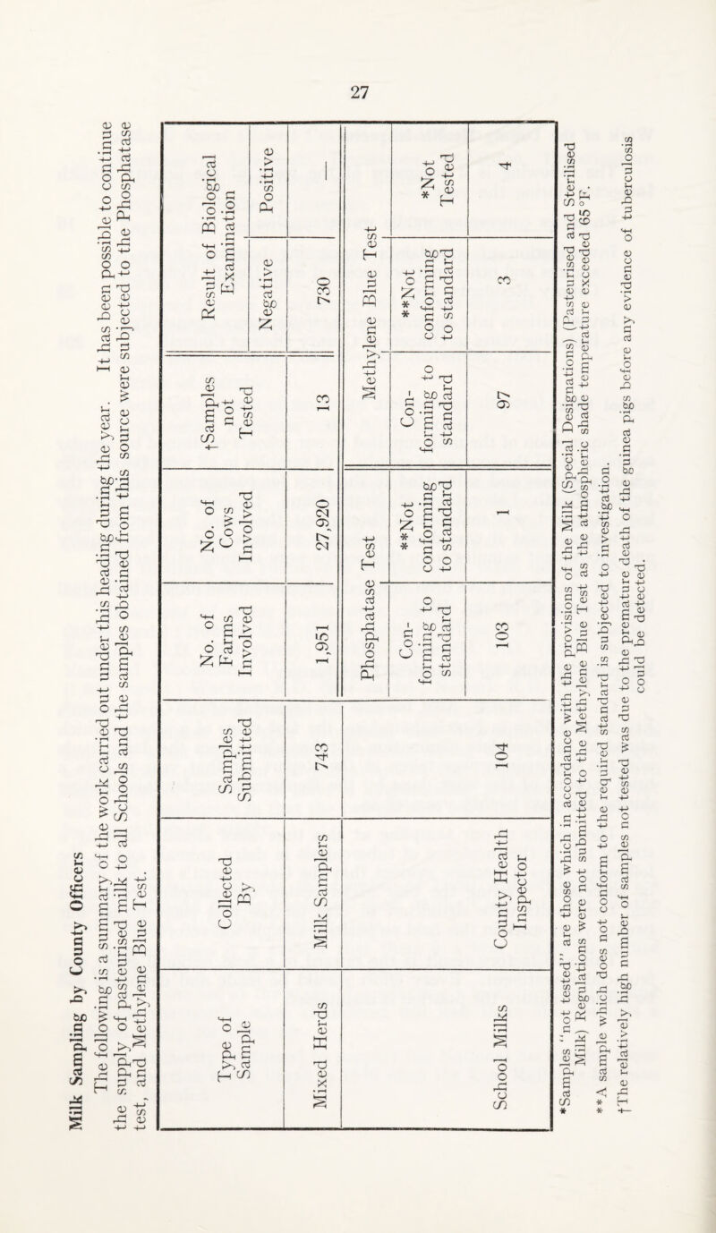 Milk Sampling by County Officers * Samples “not tested’’ are those which in accordance with the provisions of the Milk (Special Designations) (Pasteurised and Sterilised Milk) Regulations were not submitted to the Methylene Blue Test as the atmospheric shade temperature exceeded 65 °F. **A sample which does not conform to the required standard is subjected to investigation. tThe relatively high number of samples not tested was due to the premature death of the guinea pigs before any evidence of tuberculosis could be detected.