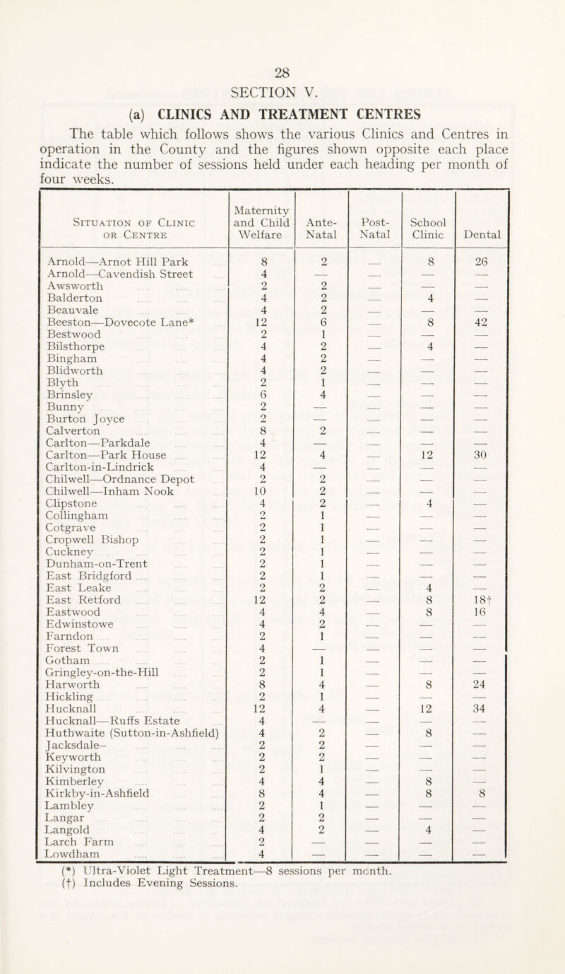 SECTION V. (a) CLINICS AND TREATMENT CENTRES The table which follows shows the various Clinics and Centres in operation in the County and the figures shown opposite each place indicate the number of sessions held under each heading per month of four weeks. Situation of Clinic or Centre Maternity and Child Welfare Ante- Natal Post- Natal School Clinic Dental Arnold—Arnot Hill Park 8 2 8 26 Arnold—Cavendish Street 4 — — — — Awsworth 2 2 — — — Balderton 4 2 _ 4 — Beau vale 4 2 _ — — Beeston—Dovecote Lane* 12 6 _ 8 42 Bestwood 2 1 _ — — Bilsthorpe 4 2 — 4 —• Bingham 4 2 — — — Blidworth 4 2 — — — Blyth 2 1 — — — Brinsley 6 4 — — — Bunnv 2 — — — — Burton Joyce 2 — — — — Calverton 8 2 — — — Carlton—Parkdale 4 — — — — Carlton—Park House 12 4 — 12 30 Carlton-in-Lindrick 4 — — — — Chilwell—Ordnance Depot 2 2 — — — Chilwell—Inham Nook 10 2 — — — Clipstone 4 2 — 4 — Collingham 2 1 — — — Cotgrave 2 1 — — — Cropwell Bishop 2 1 — — — Cuckney 2 1 — — — Dunham-on-Trent 2 1 — — — East Bridgford 2 1 — — — East Leake 2 2 — 4 — East Retford 12 2 — 8 181 Eastwood 4 4 — 8 16 Edwinstowe 4 2 .-- — — Farndon 2 1 — — — Forest Town 4 — -. — — Gotham 2 1 — — — Gringley-on-the-Hill 2 1 — — — Harworth 8 4 — 8 24 Hickling 2 1 — — — Hucknall 12 4 — 12 34 Hucknall—Ruffs Estate 4 — — — — Huthwaite (Sutton-in-Ashfield) 4 2 — 8 — Jacksdale- 2 2 — — — Key worth 2 2 — — — Kilvington 2 1 — — — Kimberley 4 4 — 8 — Kirkby-in-Ashfield 8 4 — 8 8 Lambley 2 1 — — — Langar 2 2 — — — Langold 4 2 — 4 — Larch Farm 2 — — — — Lowdham 4 — — — — (*) Ultra-Violet Light Treatment—8 sessions per month, (f) Includes Evening Sessions.