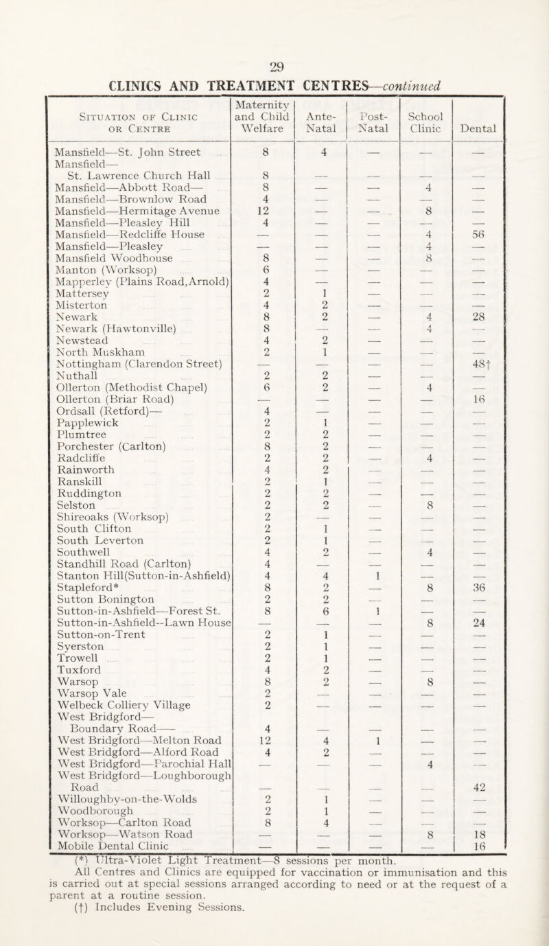 CLINICS AND TREATMENT CENT RES—continued Situation of Clinic or Centre Maternity and Child Welfare Ante- ■ Natal Post- Natal School Clinic Dental Mansfield—St. John Street Mansfield—- 8 4 — — — St. Lawrence Church Hall 8 — — -- — Mansfield—Abbott Road—- 8 — — 4 — Mansfield—Brownlow Road 4 — — — — Mansfield—Hermitage Avenue 12 — — 8 — Mansfield—Pleasley Hill 4 — — — — Mansfield—Redcliffe House — — — 4 56 Mansfield—Pleasley — —- — 4 — Mansfield Woodhouse 8 — — 8 •- Manton (Worksop) 6 — — — — Mapperley (Plains Road, Arnold) 4 — — — — Mattersey 2 1 — — — Misterton 4 2 — —- — Newark 8 2 — 4 28 Newark (Hawtonville) 8 — — A T- — Newstead 4 2 — — — North Muskham 2 1 — -. — Nottingham (Clarendon Street) — — — — 48 f Nuthall 2 2 — — — Ollerton (Methodist Chapel) 6 2 — 4 — Ollerton (Briar Road) —— — — — 16 Ordsall (Retford)— 4 — — — -— Papplewick 2 1 — — -—- Plumtree 2 2 — — — Porchester (Carlton) 8 2 — — -—■ Radcliffe 2 2 — 4 — Rainworth 4 2 — — — Ranskill 2 1 — — — Ruddington 2 2 — — —■ Selston 2 2 — 8 — Shireoaks (Worksop) 2 — — — — South Clifton 2 1 -- — — South Leverton 2 1 — — — Southwell 4 2 — 4 — Standhill Road (Carlton) 4 — — — — Stanton Hill (Sutton-in-Ashfield) 4 4 1 — — Stapleford* 8 2 — 8 36 Sutton Bonington 2 9 La — — — Sutton-in-Ashfield—Forest St. 8 6 1 — — Sutton-in-Ashfield—Lawn House — — — 8 24 Sutton-on-Trent 2 1 — — — Syerston 2 1 — — — Trowell 2 1 — — — Tuxford 4 2 — — — Warsop 8 2 — 8 — Warsop Vale 2 — — — — Welbeck Colliery Village West Bridgford— 2 — — — — Boundary Road- 4 — — — — West Bridgford—Melton Road 12 4 1 — — West Bridgford—Alford Road 4 2 — — — West Bridgford-—Parochial Hall West Bridgford—Loughborough — — — 4 — Road — — — — 42 Willoughby-on-the-Wolds 2 1 — — — Woodborough 2 1 — — — Worksop-—Carlton Road 8 4 — — — Worksop—Watson Road — — — 8 18 Mobile Dental Clinic — — — — 16 (*) Ultra-Violet Light Treatment—8 sessions per month. All Centres and Clinics are equipped for vaccination or immunisation and this is carried out at special sessions arranged according to need or at the request of a parent at a routine session. (|) Includes Evening Sessions.