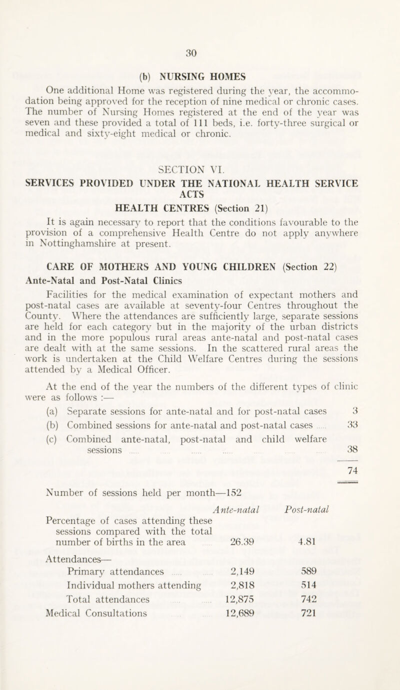 (b) NURSING HOMES One additional Home was registered during the year, the accommo¬ dation being approved for the reception of nine medical or chronic cases. The number of Nursing Homes registered at the end of the year was seven and these provided a total of 111 beds, i.e. forty-three surgical or medical and sixty-eight medical or chronic. SECTION VI. SERVICES PROVIDED UNDER THE NATIONAL HEALTH SERVICE ACTS HEALTH CENTRES (Section 21) It is again necessary to report that the conditions favourable to the provision of a comprehensive Health Centre do not apply anywhere in Nottinghamshire at present. CARE OF MOTHERS AND YOUNG CHILDREN (Section 22) Ante-Natal and Post-Natal Clinics Facilities for the medical examination of expectant mothers and post-natal cases are available at seventy-four Centres throughout the County. Where the attendances are sufficiently large, separate sessions are held for each category but in the majority of the urban districts and in the more populous rural areas ante-natal and post-natal cases are dealt with at the same sessions. In the scattered rural areas the work is undertaken at the Child Welfare Centres during the sessions attended by a Medical Officer. At the end of the year the numbers of the different types of clinic were as follows :— (a) Separate sessions for ante-natal and for post-natal cases 3 (b) Combined sessions for ante-natal and post-natal cases 33 (c) Combined ante-natal, post-natal and child welfare sessions . .... . . .... 38 74 Number of sessions held per month—152 Ante-natal Post-natal Percentage of cases attending these sessions compared with the total number of births in the area 26.39 4.81 Attendances— Primary attendances 2,149 589 Individual mothers attending 2,818 514 Total attendances 12,875 742 Medical Consultations 12,689 721