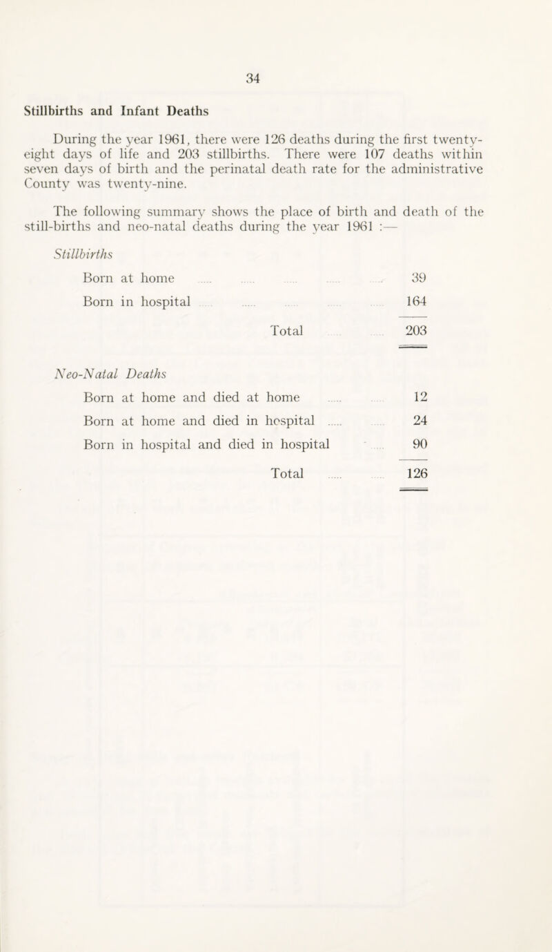 Stillbirths and Infant Deaths During the year 1961, there were 126 deaths during the first twenty- eight days of life and 203 stillbirths. There were 107 deaths within seven days of birth and the perinatal death rate for the administrative County was twenty-nine. The following summary shows the place of birth and death of the still-births and neo-natal deaths during the year 1961 :— Stillbirths Born at home .... 39 Born in hospital 164 Total 203 Neo-Natal Deaths Born at home and died at home ... 12 Born at home and died in hospital . 24 Born in hospital and died in hospital 90 Total 126