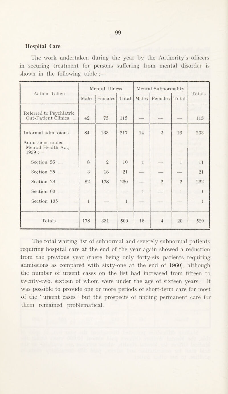 Hospital Care The work undertaken during the year by the Authority’s officers in securing treatment for persons suffering from mental disorder is shown in the following table :— Mental Illness Mental Subnormality Action Taken Totals Males Females Total Males Females Total Referred to Psychiatric Out-Patient Clinics 42 73 115 — — — 115 Informal admissions . 84 133 217 14 2 16 233 Admissions under Mental Health Act, 1959 Section 26 8 2 10 1 — 1 11 Section 25 3 18 21 — — — 21 Section 29 82 178 260 — 2 2 262 Section 60 — — — 1 — 1 1 Section 135 1 — 1 — — — 1 Totals 178 331 509 16 4 20 529 The total waiting list of subnormal and severely subnormal patients requiring hospital care at the end of the year again showed a reduction from the previous year (there being only forty-six patients requiring admissions as compared with sixty-one at the end of 1960), although the number of urgent cases on the list had increased from fifteen to twenty-two, sixteen of whom were under the age of sixteen years. It was possible to provide one or more periods of short-term care for most of the ‘ urgent cases ’ but the prospects of finding permanent care for them remained problematical.