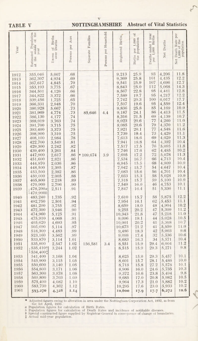 TABLE V NOTTINGHAMSHIRE Abstract of Vital Statistics Year Estimated Population at the middle of the year Excess of Births over Deaths Persons per Acre Separate Families Persons per Household I Registered Births, j Births per 1,000 of the population 1 Deaths under 1 year per 1,000 Births 1 Net Deaths Net Death Rate per 1,000 of the population 1912 355,046 5,007 .68 9,213 25.9 93 4,206 11.8 1913 362,307 4,934 .69 9,369 25.8 101 4,435 12.2 1914 367,617 4,845 .70 9,541 25.9 107 4,696 12.7 1915 353,193 3,775 .67 8,843 25.0 112 5,068 14.3 1916 344,501 4,126 .66 8,567 22.8 95 4,441 12.8 1917 344,822 3,372 .66 7,589 19.7 95 4,217 12.2 1918 339,456 1,725 .65 7,742 20.3 100 6,017 17.7 1919 366,331 2,948 .70 7,507 19.6 95 4,559 12.4 1920 380,928 5,667 .73 9,836 25.8 85 4,169 10.9 1921 381,969 4,774 .73 85,646 4.4 9,187 24.1 86 4,413 11.5 1922 386,130 4,177 .74 8,316 21.5 69 4,139 10.7 1923 388,019 3,763 .74 8,023 20.6 77 4,260 11.0 1924 391,700 3,715 .75 8,085 20.6 79 4,370 11.2 1925 393,400 3,373 .75 7,921 20.1 77 4,548 11.6 1926 398,900 3,310 .75 7,739 19.4 73 4,429 11.1 1927 408,100 2,984 .78 7,613 18.6 69 4,629 11.3 1928 422,700 3,549 .81 7,941 18.8 64 4,392 10.4 1929 429,300 2,242 .82 7,517 17.5 76 5,095 11.8 1930 439,400 3,261 .84 7,746 17.6 62 4,485 10.2 1931 447,900 2,617 .86 * 109,674 3.9 7,695 17.2 72 5,078 11.3 1932 451,600 2,821 .86 7,534 16.7 66 4,713 10.4 1933 444,970 2,036 .86 6,945 15.5 68 4,909 10.9 1934 448,500 2,395 .87 7,042 15.7 54 4,647 10.4 1935 453,500 2,382 .86 7,083 15.6 56 4,701 10.4 1936 459,000 2,005 .88 7,033 15.3 58 5,028 10.9 1937 465,800 2,218 .89 7,318 15.7 59 5,100 10.9 1938 470,900 2,796 .90 7,549 16.0 46 4,753 10.1 1939 j 478,200a 2,511 .91 7,847 16.4 51 5,336 11.1 1479,9006 1940 483,240 1,735 .92 7,610 15.7 58 5,875 12.2 1941 492,750 2,501 .94 7,954 16.1 62 5,453 11.1 1942 481,200 3,755 .92 8,659 18.0 48 4,904 10.2 1943 472,300 3,946 .90 9,255 20.2 47 5,309 11.2 1944 474,960 5,125 .91 10,343 21.8 47 5,218 11.0 1945 475,910 4,068 .91 9,096 19.1 44 5,028 10.5 1946 495,620 4,693 .95 10,001 20.2 41 5,308 10.7 1947 505,690 5,114 .97 10,673 21.2 41 5,559 11.0 1948 518,300 4,483 .99 9,486 18.3 42 5,003 9.6 1949 523,160 3,562 .99 9,098 17.4 32 5,536 10.6 1950 533,870 3,114 1.01 8,683 16.3 34 5,571 10.4 1951 535,800 2,547 1.02 156,581 3.4 8,551 15.9 29.4 6,004 11.2 1952 , 535,410f 3,244 1.02 8,515 15.9 29.3 5,271 9.8 1534,400| 1953 541,400 3,168 1.04 8,625 15.9 29.3 5,457 10.1 1954 545,900 3,115 1.05 8,601 15.7 28.1 5,486 10.0 1955 550,600 3,140 1.05 8,718 15.8 27.2 5,578 10.1 1956 554,800 3,171 1.06 8,906 16.0 24.6 5,735 10.3 1957 563,300 3,878 1.08 9,372 16.6 23.8 5,494 9.8 1958 569,800 3,703 1.09 9,685 17.0 20.8 5,982 10.5 1959 575,400 4,082 1.10 9,964 17.3 21.0 5,882 10.2 1960 583,730 4,362 1.12 10,295 17.6 23.0 5,933 10.2 1961 593*270 4.328 1.14 1 10,600 17.9 I7-7 6,272 10.6 * Adjusted figures owing to alteration in area under the Nottingham Corporation Act, 1932, as from the 1st April, 1933. a Population figures for calculation of Birth Rates. b Population figures for calculation of Death Rates and incidence, of notifiable diseases, f Special constructed figure supplied by Registrar-General in consequence of change of boundaries. J Actual mid-year population.