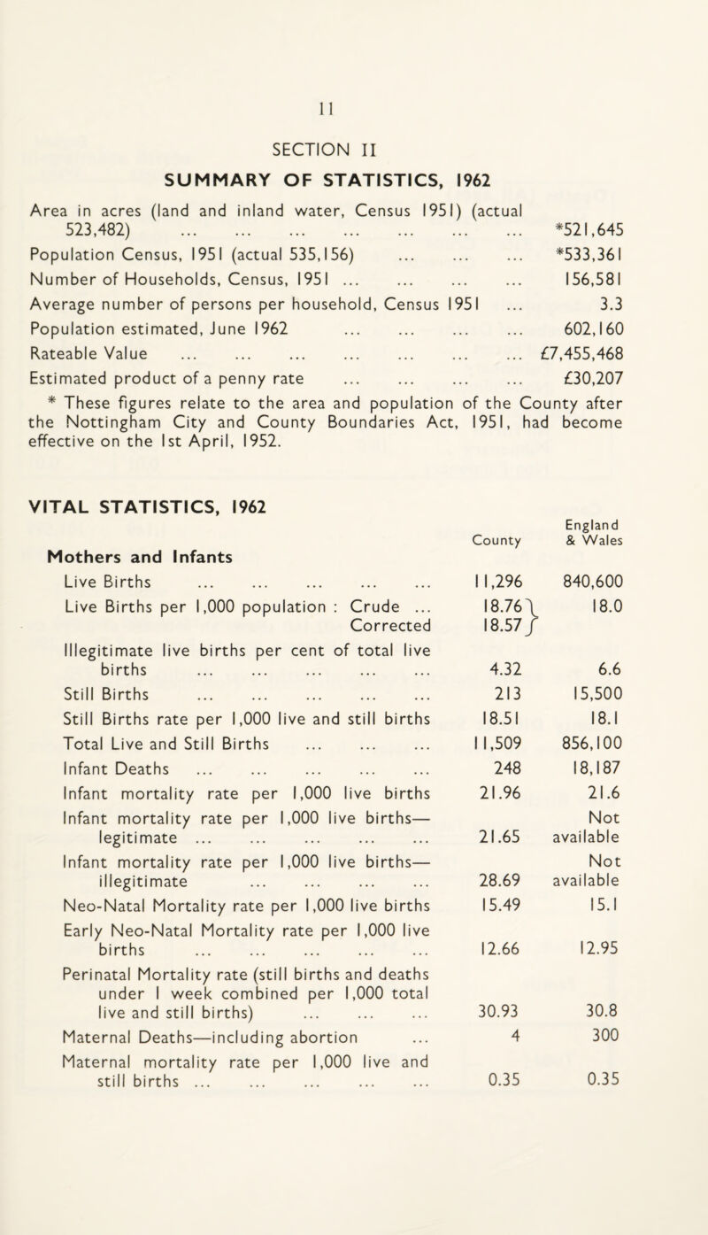 SECTION II SUMMARY OF STATISTICS, 1962 Area in acres (land and inland water, Census 1951) (actual 523,482) . . . ... *521,645 Population Census, 1951 (actual 535,156) . . ... *533,361 Number of Households, Census, 1951 ... . . ... 156,581 Average number of persons per household. Census 1951 3.3 Population estimated, June 1962 . . ... 602,160 Rateable Value . • • • • £7,455,468 Estimated product of a penny rate • • ... £30,207 * These figures relate to the area and population of the County after the Nottingham City and County Boundaries Act, 1951, had become effective on the 1st April, 1952. VITAL STATISTICS, 1962 County England & Wales Mothers and Infants Live Births 1 1,296 840,600 Live Births per 1,000 population : Crude ... 18.76 \ 18.0 Corrected 18.57 / Illegitimate live births per cent of total live births 4.32 6.6 Still Births 213 15,500 Still Births rate per 1,000 live and still births 18.51 18.1 Total Live and Still Births 11,509 856,100 Infant Deaths 248 18,187 Infant mortality rate per 1,000 live births 21.96 21.6 Infant mortality rate per 1,000 live births— Not legitimate ... 21.65 available Infant mortality rate per 1,000 live births— Not illegitimate 28.69 available Neo-Natal Mortality rate per 1,000 live births 15.49 15.1 Early Neo-Natal Mortality rate per 1,000 live births 12.66 12.95 Perinatal Mortality rate (still births and deaths under 1 week combined per 1,000 total live and still births) 30.93 30.8 Maternal Deaths—including abortion 4 300 Maternal mortality rate per 1,000 live and still births ... 0.35 0.35