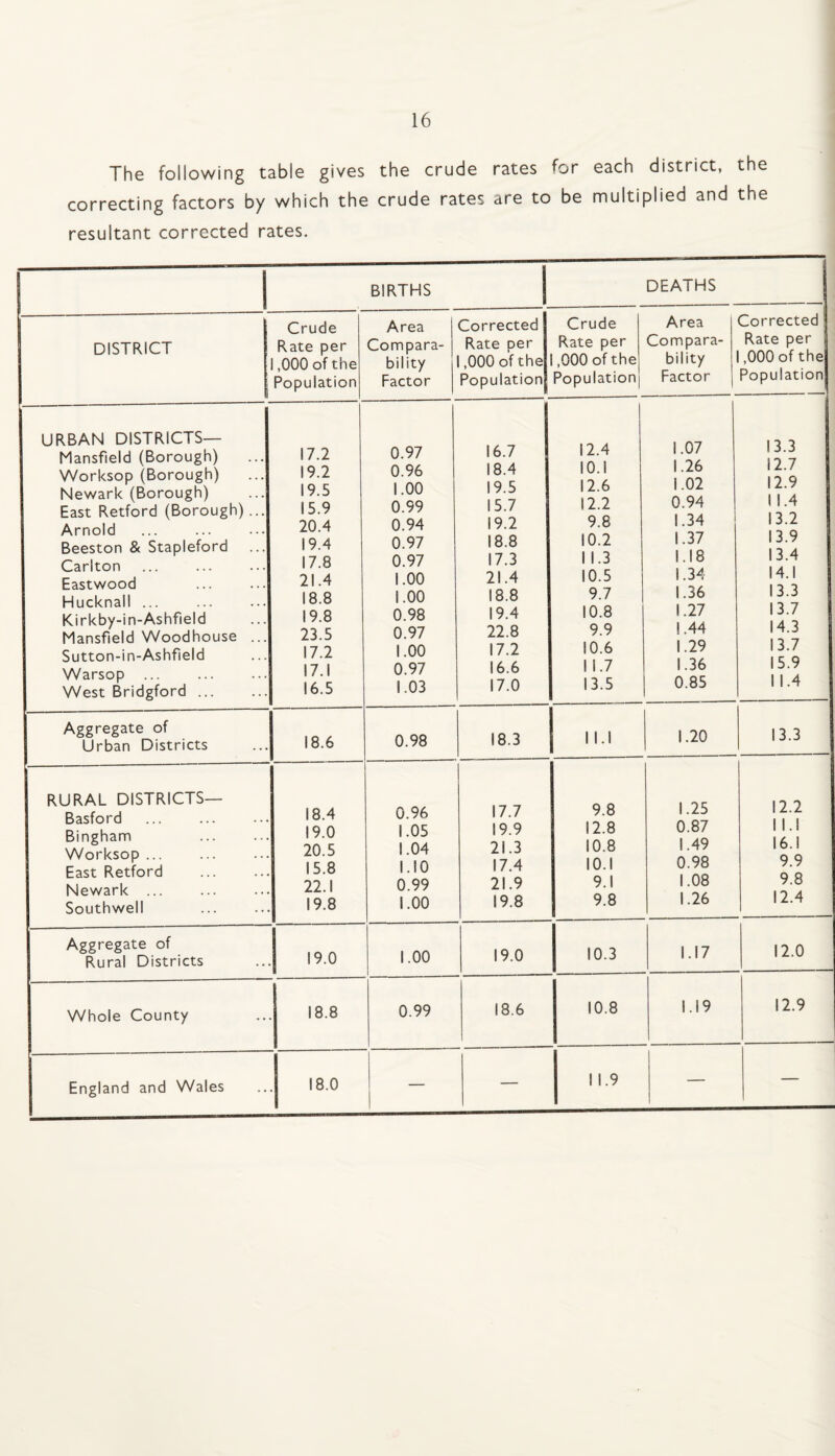 The following table gives the crude rates for each district, the correcting factors by which the crude rates are to be multiplied and the resultant corrected rates. BIRTHS DEATHS DISTRICT Crude Rate per ,000 of the Population Area Compara¬ bility Factor Corrected Rate per 1,000 of the Population Crude Rate per ,000 of the Population Area Compara¬ bility Factor Corrected Rate per ,000 of the Population — URBAN DISTRICTS— Mansfield (Borough) Worksop (Borough) Newark (Borough) East Retford (Borough)... Arnold Beeston & Stapleford Carlton Eastwood Hucknall ... Kirkby-in-Ashfield Mansfield Woodhouse ... Sutton-in-Ashfield Warsop ... West Bridgford ... 17.2 19.2 19.5 15.9 20.4 19.4 17.8 21.4 18.8 19.8 23.5 17.2 17.1 16.5 0.97 0.96 1.00 0.99 0.94 0.97 0.97 1.00 1.00 0.98 0.97 1.00 0.97 1.03 16.7 18.4 19.5 15.7 19.2 18.8 17.3 21.4 18.8 19.4 22.8 17.2 16.6 17.0 12.4 10.1 12.6 12.2 9.8 10.2 1 1.3 10.5 9.7 10.8 9.9 10.6 1 1.7 13.5 1.07 1.26 1.02 0.94 1.34 1.37 1.18 1.34 1.36 1.27 1.44 1.29 1.36 0.85 13.3 12.7 12.9 1 1.4 13.2 13.9 13.4 14.1 13.3 13.7 14.3 13.7 15.9 11.4 Aggregate of Urban Districts 18.6 0.98 18.3 1 l.l 1.20 13.3 RURAL DISTRICTS— Basford . Bingham Worksop ... East Retford Newark ... Southwell 18.4 19.0 20.5 15.8 22.1 19.8 0.96 1.05 1.04 I.IO 0.99 1.00 17.7 19.9 21.3 17.4 21.9 19.8 9.8 12.8 10.8 lO.I 9.1 9.8 1.25 0.87 1.49 0.98 1.08 1.26 12.2 1 l.l 16.1 9.9 9.8 12.4 Aggregate of Rural Districts 1 19.0 1.00 19.0 10.3 1.17 12.0 Whole County 18.8 0.99 18.6 10.8 1.19 12.9 England and Wales 18.0 — — 1 1.9 — —