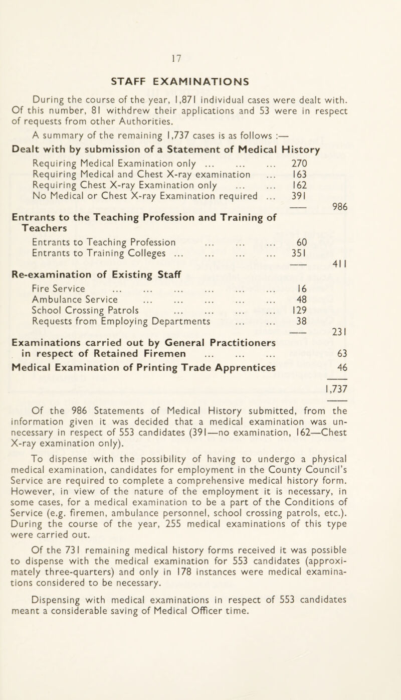 STAFF EXAMINATIONS During the course of the year, 1,871 individual cases were dealt with. Of this number, 81 withdrew their applications and 53 were in respect of requests from other Authorities. A summary of the remaining 1,737 cases is as follows :— Dealt with by submission of a Statement of Medical History Requiring Medical Examination only ... 270 Requiring Medical and Chest X-ray examination 163 Requiring Chest X-ray Examination only 162 No Medical or Chest X-ray Examination required ... 391 986 Entrants to the Teaching Profession and Training of Teachers Entrants to Teaching Profession 60 Entrants to Training Colleges ... 351 — 41 1 Re-examination of Existing Staff Fire Service 16 Ambulance Service 48 School Crossing Patrols 129 Requests from Employing Departments 38 231 Examinations carried out by General Practitioners in respect of Retained Firemen 63 Medical Examination of Printing Trade Apprentices 46 1,737 Of the 986 Statements of Medical History submitted, from the information given it was decided that a medical examination was un¬ necessary in respect of 553 candidates (391—no examination, 162—Chest X-ray examination only). To dispense with the possibility of having to undergo a physical medical examination, candidates for employment in the County Council’s Service are required to complete a comprehensive medical history form. However, in view of the nature of the employment it is necessary, in some cases, for a medical examination to be a part of the Conditions of Service (e.g. firemen, ambulance personnel, school crossing patrols, etc.). During the course of the year, 255 medical examinations of this type were carried out. Of the 731 remaining medical history forms received it was possible to dispense with the medical examination for 553 candidates (approxi¬ mately three-quarters) and only in 178 instances were medical examina¬ tions considered to be necessary. Dispensing with medical examinations in respect of 553 candidates meant a considerable saving of Medical Officer time.