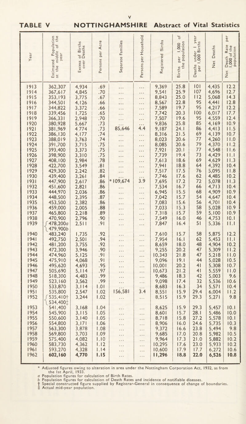 TABLE V NOTTINGHAMSHIRE Abstract of Vital Statistics t- rt O > Estimated Population at the middle of the year Excess of Births over Deaths Persons per Acre Separate Families Persons per Household Registered Births Births per 1,000 of the population Deaths under 1 year per 1,000 Births Net Deaths Net Death Rate per 1,000 of the population 1913 362,307 4,934 .69 • • • 9,369 25.8 101 4,435 12.2 1914 367,617 4,845 .70 • • • 9,541 25.9 107 4,696 12.7 1915 353,193 3,775 .67 • • • 8,843 25.0 112 5,068 14.3 1916 344,501 4,126 .66 • • • 8,567 22.8 95 4,441 12.8 1917 344,822 3,372 .66 • • • 7,589 19.7 95 4,217 12.2 1918 339,456 1,725 .65 • • • 7,742 20.3 100 6,017 17.7 1919 366,331 2,948 .70 • • • 7,507 19.6 95 4,559 12.4 1920 380,928 5,667 .73 • • • 9,836 25.8 85 4,169 10.9 1921 381,969 4 774 .73 85,646 4.4 9,187 24.1 86 4,413 1 1.5 1922 386,130 4,177 .74 • • • 8,316 21.5 69 4,139 10.7 1923 388,019 3,763 .74 • • • 8,023 20.6 77 4,260 1 1.0 1924 391,700 3,715 .75 • • • 8,085 20.6 79 4,370 1 1.2 1925 393,400 3,373 .75 • • • 7,921 20.1 77 4,548 1 1.6 1926 398,900 3,310 .75 • • • 7,739 19.4 73 4,429 1 l.l 1927 408,100 2,984 .78 • • • 7,613 18.6 69 4,629 1 1.3 1928 422,700 3,549 .81 • • • 7,941 18.8 64 4,392 10.4 1929 429,300 2,242 .82 • • • 7,517 17.5 76 5,095 1 1.8 1930 439,400 3,261 .84 • • • 7,746 17.6 62 4,485 10.2 1931 447,900 2,617 .86 *109,674 3.9 7,695 17.2 72 5,078 1 1.3 1932 451,600 2,821 .86 • « • 7,534 16.7 66 4,713 10.4 1933 444,970 2,036 .86 • • • 6,945 15.5 68 4,909 10.9 1934 448,500 2,395 .87 • • • 7,042 15.7 54 4,647 10.4 1935 453,500 2,382 .86 • • ■ 7,083 15.6 56 4,701 10.4 1936 459,000 2,005 .88 • • • 7,033 15.3 58 5,028 10.9 1937 465,800 2,218 .89 • • • 7,318 15.7 59 5,100 10.9 1938 470,900 2,796 .90 • • • 7,549 16.0 46 4,753 10.1 1939 / 478,200o \ 479,9005 2,511 .91 ... 7,847 16.4 51 5,336 1 l.l 1940 483,240 1,735 .92 • • • 7,610 15.7 58 5,875 12.2 1941 492,750 2,501 .94 • • • 7,954 16.1 62 5,453 1 l.l 1942 481,200 3,755 .92 • • • 8,659 18.0 48 4,904 10.2 1943 472,300 3,946 .90 • • • 9,255 20.2 47 5,309 1 1.2 1944 474,960 5,125 .91 ... 10,343 21.8 47 5,218 1 1.0 1945 475,910 4,068 .91 • • • 9,096 19.1 44 5,028 10.5 1946 495,620 4,693 .95 • • • 10,001 20.2 41 5,308 10.7 1947 505,690 5,114 .97 • • • 10,673 21.2 41 5,559 1 1.0 1948 518,300 4,483 .99 9,486 18.3 42 5,003 9.6 1949 523,160 3,562 .99 9,098 17.4 32 5,536 10.6 1950 533,870 3,1 14 I.OI ■ • • 8,683 16.3 34 5,571 10.4 1951 535,800 2,547 1.02 156,581 i'4 8,551 15.9 29.4 6,004 1 1.2 1952 / 535,4IOt \534,400.t 3,244 1.02 8,515 15.9 29.3 5,271 9.8 1953 541,400 3,168 1.04 . * . 8,625 15.9 29.3 5,457 lO.I 1954 545,900 3,1 15 1.05 ... 8,601 15.7 28.1 5,486 10.0 1955 550,600 3,140 1.05 ... 8,718 15.8 27.2 5,578 lO.I 1956 554,800 3,171 1.06 ... 8,906 16.0 24.6 5,735 10.3 1957 563,300 3,878 1.08 ... 9,372 16.6 23.8 5,494 9.8 1958 569,800 3,703 1.09 ... 9,685 17.0 20.8 5,982 10.5 1959 575,400 4,082 I.IO 9,964 17.3 21.0 5,882 10.2 I960 583,730 4,362 1.12 10,295 17.6 23.0 5,933 10.2 1961 593,270 4,328 1.14 10,600 17.9 17.7 6,272 10.6 1962 602,160 4,770 1.15 11,296 18.8 22.0 6,526 10.8 * Adjusted figures owing to alteration in area under the Nottingham Corporation Act, 1932, as from the 1st April, 1933. a Population figures for calculation of Birth Rates. b Population figures for calculation of Death Rates and incidence of notifiable diseases, t Special constructed figure supplied by Registrar-General in consequence of change of boundaries, j Actual mid-year population.