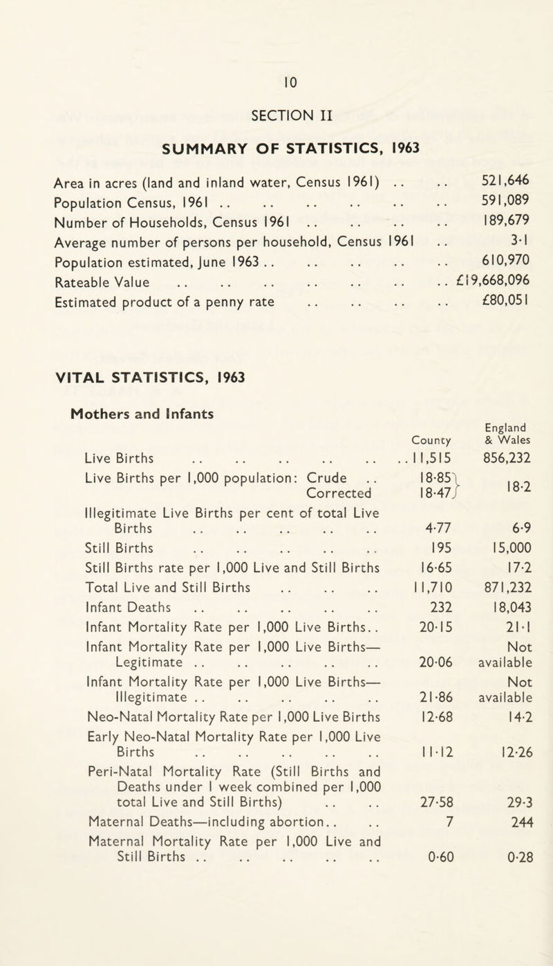 SECTION II SUMMARY OF STATISTICS, 1963 Area in acres (land and inland water, Census 1961) .. Population Census, 1961 .. Numberof Households, Census 1961 Average number of persons per household. Census 1961 Population estimated, June 1963 .. Rateable Value Estimated product of a penny rate 521,646 591,089 189,679 3-1 610,970 £19,668,096 £80,051 VITAL STATISTICS, 1963 Mothers and Infants Councy England & Wales Live Births ..11,515 856,232 Live Births per 1,000 population: Crude Corrected 00 ob ob 18-2 Illegitimate Live Births per cent of total Live Births 477 6-9 Still Births 195 15,000 Still Births rate per 1,000 Live and Still Births 16-65 17-2 Total Live and Still Births 11,710 871,232 Infant Deaths 232 18,043 Infant Mortality Rate per 1,000 Live Births.. 20-15 21-1 Infant Mortality Rate per 1,000 Live Births— Legitimate .. 20-06 Not available Infant Mortality Rate per 1,000 Live Births— Illegitimate .. 21-86 Not available Neo-Natal Mortality Rate per 1,000 Live Births 12-68 14-2 Early Neo-Natal Mortality Rate per 1,000 Live Births 11-12 12-26 Peri-Natal Mortality Rate (Still Births and Deaths under 1 week combined per 1,000 total Live and Still Births) 27-58 29-3 Maternal Deaths—including abortion.. 7 244 Maternal Mortality Rate per 1,000 Live and Still Births .. 0-60 0-28