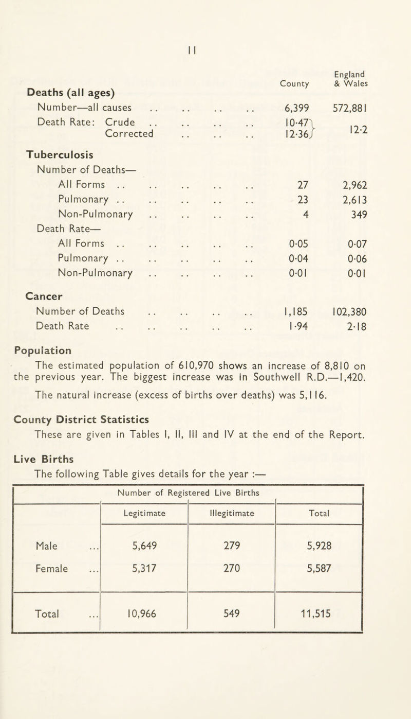 Deaths (all ages) Number—all causes Death Rate: Crude Corrected Tuberculosis Number of Deaths— All Forms Pulmonary . . Non-Pulmonary Death Rate— All Forms Pulmonary . . Non-Pulmonary Cancer Number of Deaths Death Rate England County & Wales 6,399 572,881 IO-47\ 12-2 12-36/ 27 2,962 23 2,613 4 349 0-05 0-07 0-04 0-06 0-01 0-01 1,185 102,380 1-94 2-18 Population The estimated population of 610,970 shows an increase of 8,810 on the previous year. The biggest increase was in Southwell R.D.—1,420. The natural increase (excess of births over deaths) was 5,1 16. County District Statistics These are given in Tables I, II, III and IV at the end of the Report. Live Births The following Table gives details for the year :— Number of Regis tered Live Births Male Female Legitimate Illegitimate Total 5,649 5,317 279 270 5,928 5,587
