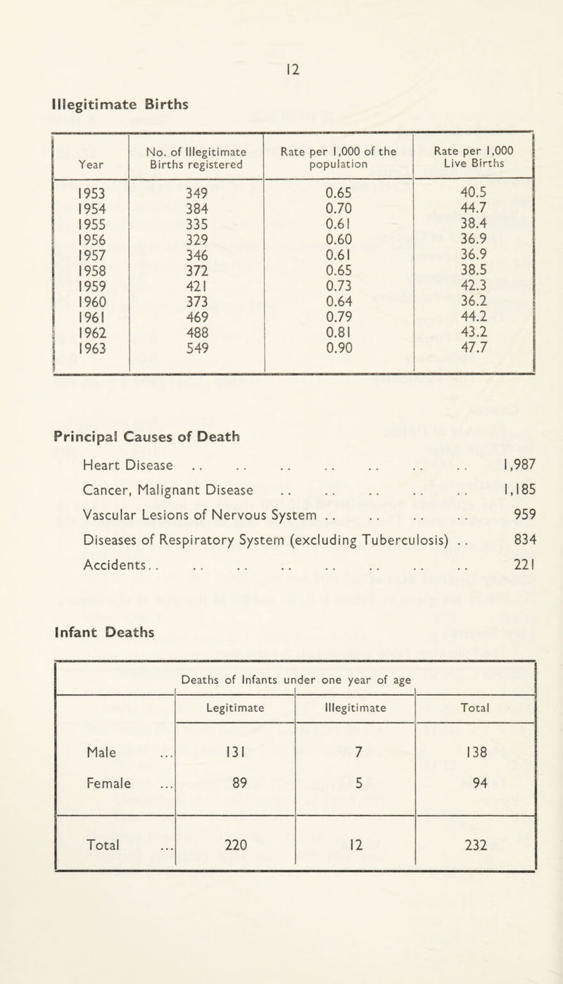 Illegitimate Births Year No. of illegitimate Births registered Rate per 1,000 of the population Rate per 1,000 | Live Births 1953 349 0.65 40.5 1954 384 0.70 44.7 1955 335 0.6! 38.4 1 1956 329 0.60 36.9 I 1957 346 0.61 36.9 1958 372 0.65 38.5 1959 42! 0.73 42.3 1 1960 373 0.64 36.2 1961 469 0.79 44.2 \ 1962 488 0.81 43.2 1963 1 549 0.90 47.7 Principal Causes of Death Heart Disease .. .. .. .. .. .. .. 1,987 Cancer, Malignant Disease .. .. .. .. .. 1,185 Vascular Lesions of Nervous System .. .. .. .. 959 Diseases of Respiratory System (excluding Tuberculosis) .. 834 Accidents.. .. .. .. .. .. .. .. 221 Infant Deaths Deaths of Infants un der one year of age Male Female Legitimate Illegitimate Total 131 89 7 5 138 94