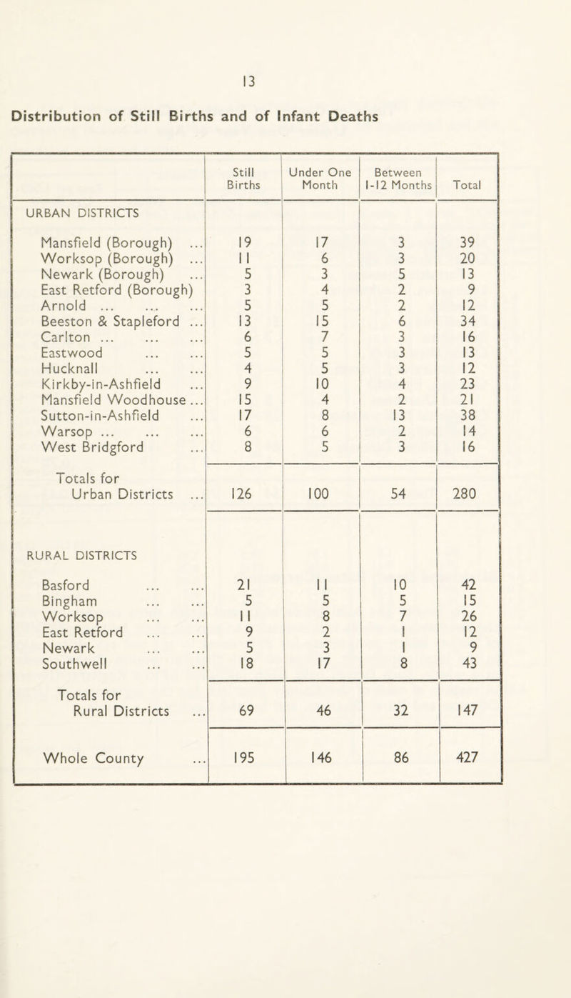 Distribution of Still Births and of Infant Deaths i Still i Births i Under One Month 1 Between | 1-12 Months Total URBAN DISTRICTS 1 1 Mansfield (Borough) 19 17 3 39 Worksop (Borough) ... 11 6 3 20 Newark (Borough) 5 3 5 13 East Retford (Borough) 3 4 2 9 Arnold ... 5 i 5 2 12 Beeston & Stapleford ... 13 1 15 6 34 Carlton ... 6 ! 7 3 16 Eastwood 5 i 5 3 13 1 Hucknall 4 i 5 3 12 Kirkby-in-Ashfield 9 I 10 4 23 Mansfield Woodhouse ... 15 i 4 2 21 Sutton-in-Ashfield 17 8 13 38 Warsop ... 6 ; 6 2 14 West Bridgford 8 5 3 16 Totals for Urban Districts 126 100 54 280 RURAL DISTRICTS 1 < Basford 21 II 10 42 Bingham 5 5 5 15 Worksop 11 8 7 26 East Retford . 9 2 1 12 Newark 5 3 1 9 Southwell 18 17 8 43 Totals for Rural Districts 69 46 32 147 Whole County 195 146 86 427