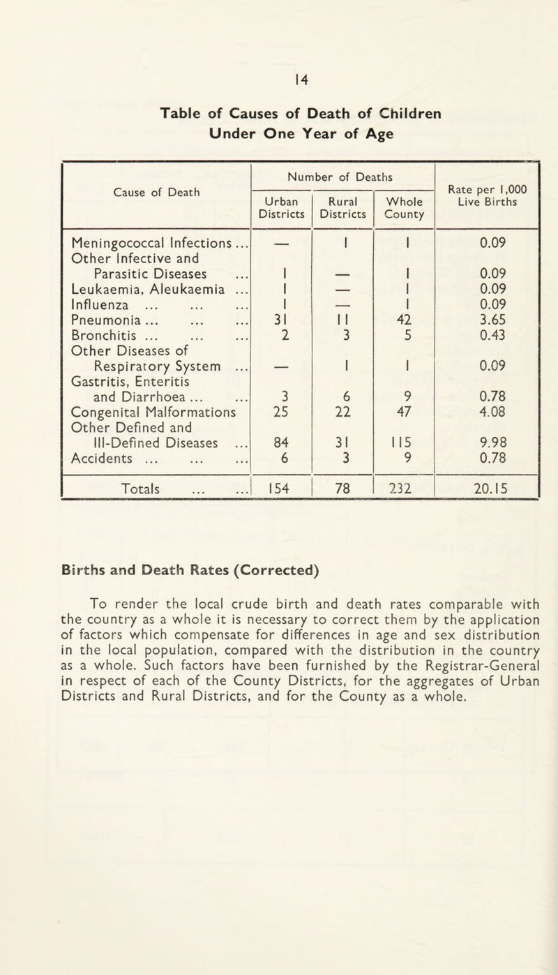 Table of Causes of Death of Children Under One Year of Age Cause of Death Number of Deaths Rate per 1,000 Live Births Urban Districts Rural Districts Whole County Meningococcal Infections... Other Infective and — 1 1 0.09 Parasitic Diseases 1 — 1 0.09 Leukaemia, Aleukaemia ... 1 — 1 0.09 Influenza ... 1 — 1 0.09 Pneumonia ... 31 1 1 42 3.65 Bronchitis ... Other Diseases of 2 3 5 0.43 Respiratory System ... Gastritis, Enteritis — 1 1 0.09 and Diarrhoea ... 3 6 9 0.78 Congenital Malformations Other Defined and 25 22 47 4.08 Ill-Defined Diseases 84 31 115 9.98 Accidents ... 6 3 9 0.78 T otal s ... ... 154 78 232 20.15 Births and Death Rates (Corrected) To render the local crude birth and death rates comparable with the country as a whole it is necessary to correct them by the application of factors which compensate for differences in age and sex distribution in the local population, compared with the distribution in the country as a whole. Such factors have been furnished by the Registrar-General in respect of each of the County Districts, for the aggregates of Urban Districts and Rural Districts, and for the County as a whole.