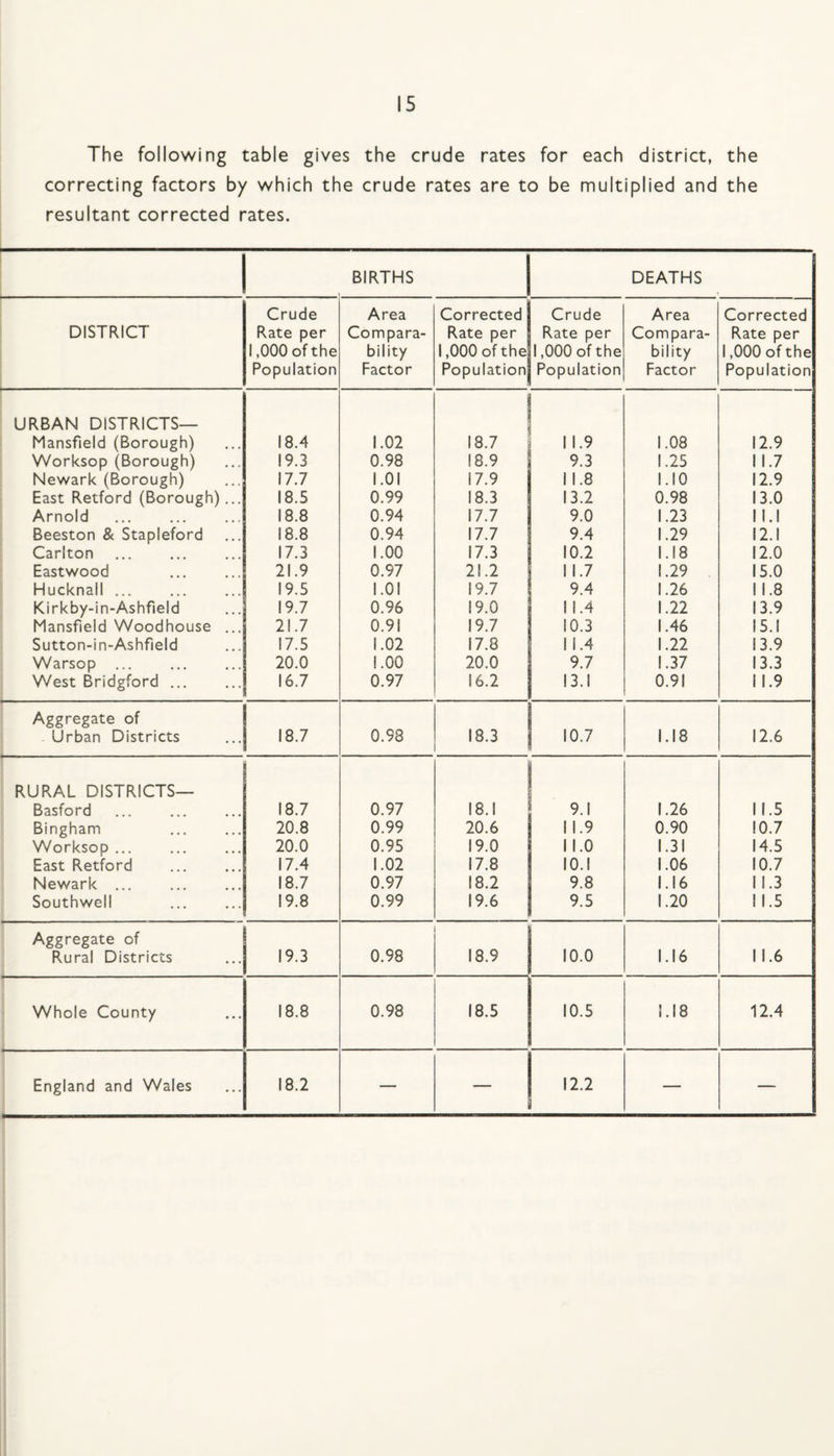 The following table gives the crude rates for each district, the correcting factors by which the crude rates are to be multiplied and the resultant corrected rates. BIRTHS DEATHS Crude Area Corrected Crude Area Corrected DISTRICT Rate per Compara- Rate per Rate per Compara- Rate per 1,000 of the bility 1,000 of the 1,000 of the bility 1,000 of the Population Factor Population Population Factor Population URBAN DISTRICTS— Mansfield (Borough) 18.4 1.02 18.7 18.9 1 1.9 1.08 12.9 Worksop (Borough) 19.3 0.98 9.3 1.25 1 1.7 Newark (Borough) 17.7 I.OI 17.9 1 1.8 I.IO 12.9 East Retford (Borough)... 18.5 0.99 18.3 13.2 0.98 13.0 Arnold 18.8 0.94 17.7 9.0 1.23 II.1 Beeston & Stapleford 18.8 0.94 17.7 9.4 1.29 12.1 Carlton 17.3 1.00 17.3 10.2 1.18 12.0 Eastwood 21.9 0.97 21.2 1 1.7 1.29 15.0 Hucknall ... 19.5 1.01 19.7 9.4 1.26 11.8 Kirkby-in-Ashfield 19.7 0.96 19.0 1 1.4 1.22 13.9 Mansfield Woodhouse ... 21.7 0.91 19.7 10.3 1.46 15.1 Sutton-in-Ashfield 17.5 1.02 17.8 11.4 1.22 13.9 Warsop . 20.0 1.00 20.0 9.7 1.37 13.3 West Bridgford ... 16.7 0.97 16.2 13.1 0.91 11.9 Aggregate of Urban Districts 18.7 0.98 18.3 10.7 1.18 12.6 RURAL DISTRICTS— Basford 18.7 0.97 18.1 9.1 1.26 11.5 Bingham 20.8 0.99 20.6 11.9 0.90 10.7 Worksop ... 20.0 0.95 19.0 II.O 1.31 14.5 East Retford 17.4 1.02 17.8 lO.I 1.06 10.7 Newark ... 18.7 0.97 18.2 9.8 1.16 11.3 Southwell 19.8 0.99 19.6 9.5 1.20 11.5 Aggregate of Rural Districts 19.3 0.98 18.9 10.0 1.16 11.6 Whole County 18.8 0.98 18.5 10.5 1.18 12.4 England and Wales 18.2 — 12.2 i — —