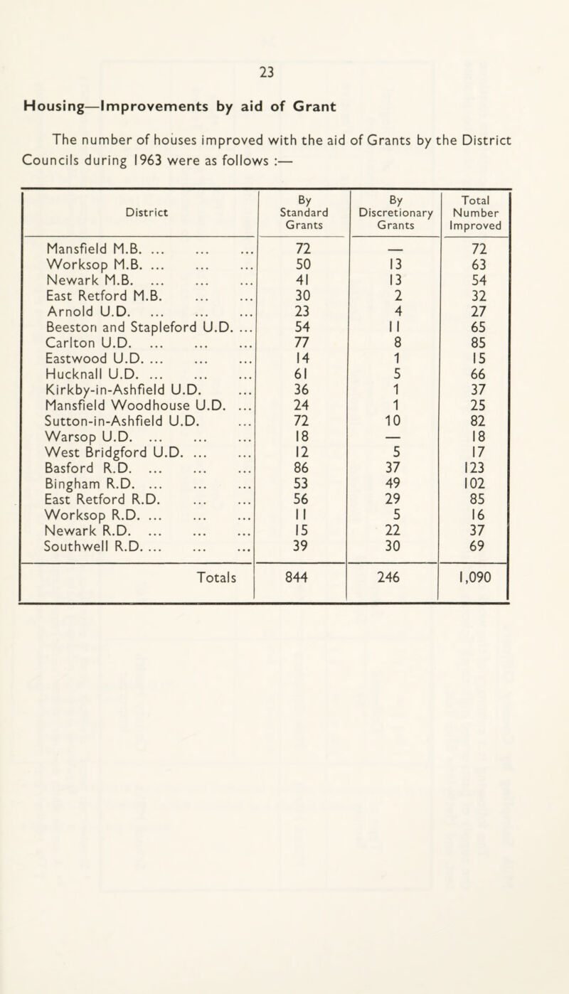 Housing—Improvements by aid of Grant The number of houses improved with the aid of Grants by the District Councils during 1963 were as follows :— District By Standard Grants By Discretionary Grants Total Number Improved Mansfield M.B. ... 72 —— 72 Worksop M.B. ... 50 13 63 Newark M.B. 41 13 54 East Retford M.B. . 30 2 32 Arnold U.D. 23 4 27 Beeston and Stapleford U.D. ... 54 11 65 Carlton U.D. 77 8 85 Eastwood U.D. ... 14 1 I5 Hucknall U.D. 61 5 66 Kirkby-in-Ashfield U.D. 36 1 37 Mansfield Woodhouse U.D. ... 24 1 25 Sutton-in-Ashfield U.D. 72 10 82 Warsop U.D. 18 — I8 West Bridgford U.D. ... 12 5 I7 Basford R.D. 86 37 123 Bingham R.D. ... 53 49 102 East Retford R.D. 56 29 85 Worksop R.D. 11 5 16 Newark R.D. 15 22 37 Southwell R.D. ... . 39 30 69 Totals 844 246 1,090