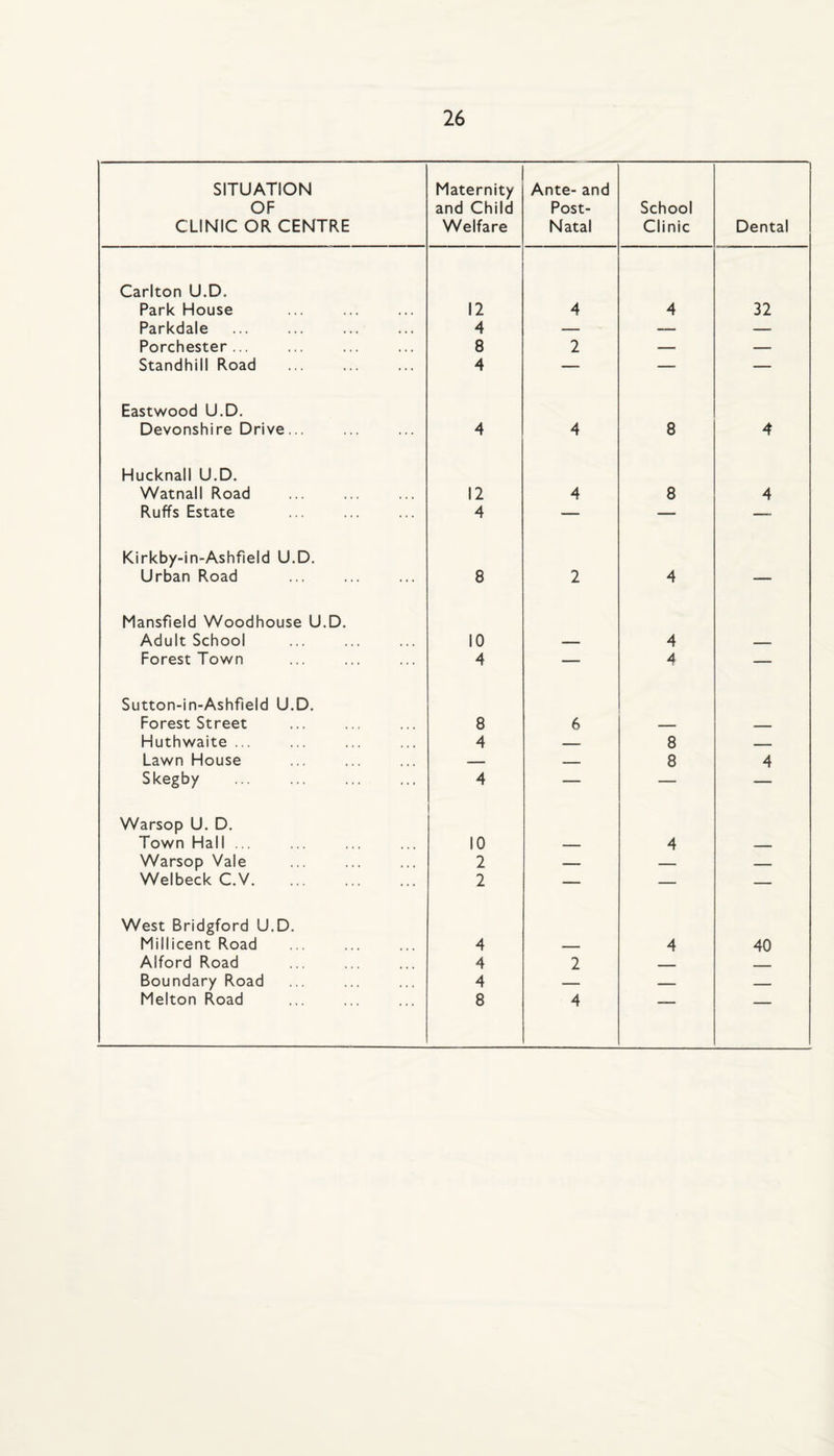 SITUATION OF CLINIC OR CENTRE Maternity and Child Welfare Ante- and Post- Natal School Clinic Dental Carlton U.D. Park House 12 4 4 32 Parkdale 4 — — — Porchester ... 8 2 — — Standhill Road 4 — — — Eastwood U.D. Devonshire Drive... 4 4 8 4 Hucknall U.D. Watnall Road 12 4 8 4 Ruffs Estate 4 — — — Kirkby-in-Ashfield U.D. Urban Road 8 2 4 — Mansfield Woodhouse U.D. Adult School 10 _ 4 _ Forest Town 4 — 4 — Sutton-in-Ashfield U.D. Forest Street 8 6 — Huthwaite ... 4 _ 8 - Lawn House _ 8 4 Skegby 4 — — — Warsop U. D. Town Hall ... 10 _ 4 Warsop Vale 2 — — Welbeck C.V. 2 — — — West Bridgford U.D. Millicent Road 4 4 40 Alford Road 4 2 — Boundary Road 4 — _ Melton Road 8 4
