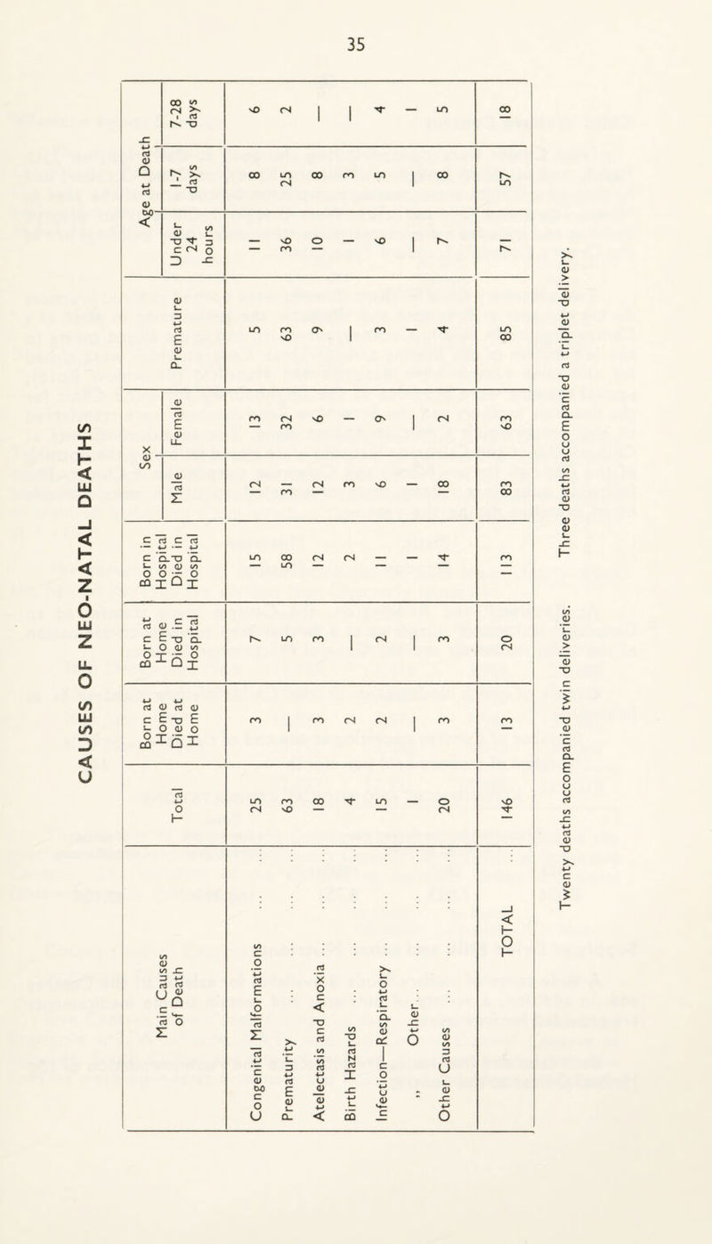CAUSES OF NEO-NATAL DEATHS 7-28 days 1 1 d (U Q d 1-7 days 00 25 00 m LO 1 00 57 o W) < Under 24 hours — 36 o — vO 1 0) L- 3 E 0) L. Q- LO 63 o 1 ro LO 00 _o X £ 0) U- 32 1 63 o Male ro CO C rJ C rt — .M — c ■q.to 'cl I- CO <U (/> O O O cn X Q I UT CO (N — LO — (N — ro o .E 2 C E X) Q. i- o 0) CO CQ Q X lO ro (N ro O (N o -M 4-> rd O rt _ C £ -D E 1-000 ^=^61 m ro (N (N ro ro rt O 1- LO (N ro 00 vO — LO o (N sO CO O CO JZ 3 *-> a « .Ev^ r3 O z (/) c O d E d z rt ■M 'c (U W) c o U < 1- o 1- *x o o <-> c • rJ < L. 'q. TD CO C iA O d TD u or w t/) fd 1 'u iA N I D d d c 4-i I o d U E _a> -C w u o i_ <u w L. (U a. < C L. <D O */) <u i/i u o Twenty deaths accompanied twin deliveries. Three deaths accompanied a triplet delivery.