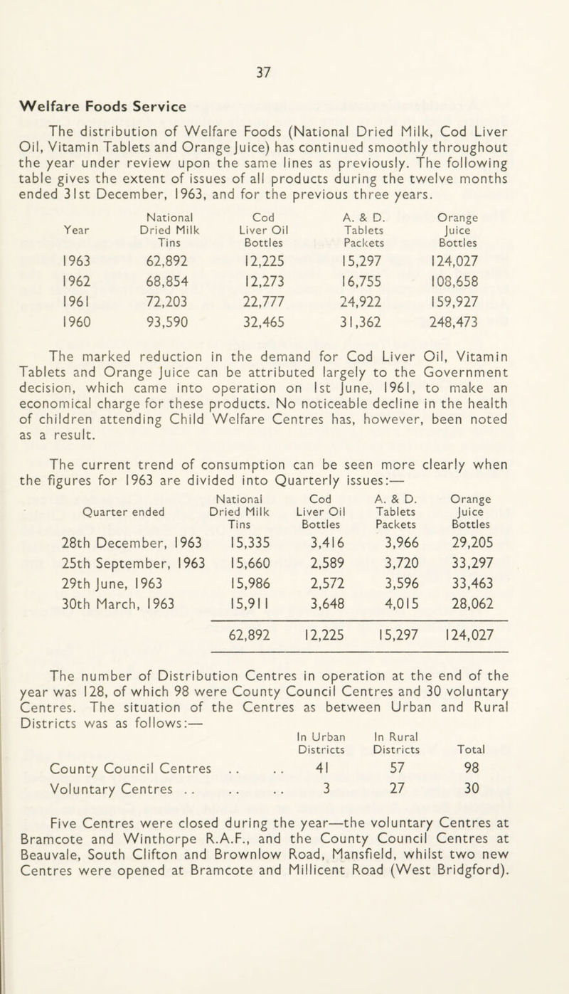 Welfare Foods Service The distribution of Welfare Foods (National Dried Milk, Cod Liver Oil, Vitamin Tablets and Orangejuice) has continued smoothly throughout the year under review upon the same lines as previously. The following table gives the extent of issues of all products during the twelve months ended 31st December, 1963, and for the previous three years. National Cod A. & D. Orange Year Dried Milk Liver Oil Tablets juice Tins Bottles Packets Bottles 1963 62,892 12,225 15,297 124,027 1962 68,854 12,273 16,755 108,658 1961 72,203 22,777 24,922 159,927 I960 93,590 32,465 31,362 248,473 The marked reduction in the demand for Cod Liver Oil, Vitam Tablets and Orange Juice can be attributed largely to the Government decision, which came into operation on 1st June, 1961, to make an economical charge for these products. No noticeable decline in the health of children attending Child Welfare Centres has, however, been noted as a result. The current trend of consumption can be seen more clearly when the figures for 1963 are divided into Quarterly issues:— Quarter ended National Dried Milk Tins Cod Liver Oil Bottles A. & D. Tablets Packets Orange Juice Bottles 28th December, 1 963 15,335 3,416 3,966 29,205 25th September, 1963 15,660 2,589 3,720 33,297 29th June, 1963 15,986 2,572 3,596 33,463 30th March, 1963 15,91 1 3,648 4,015 28,062 62,892 12,225 15,297 124,027 The number of Distribution Centres in operation at the end of the year was 128, of which 98 were County Council Centres and 30 voluntary Centres. The situation of the Centres as between Urban and Rural Districts was as follows:— In Urban In Rural Districts Districts Total County Council Centres 41 57 98 Voluntary Centres . . 3 27 30 Five Centres were closed during the year—the voluntary Centres at Bramcote and Winthorpe R.A.F., and the County Council Centres at Beauvale, South Clifton and Brownlow Road, Mansfield, whilst two new Centres were opened at Bramcote and Millicent Road (West Bridgford).