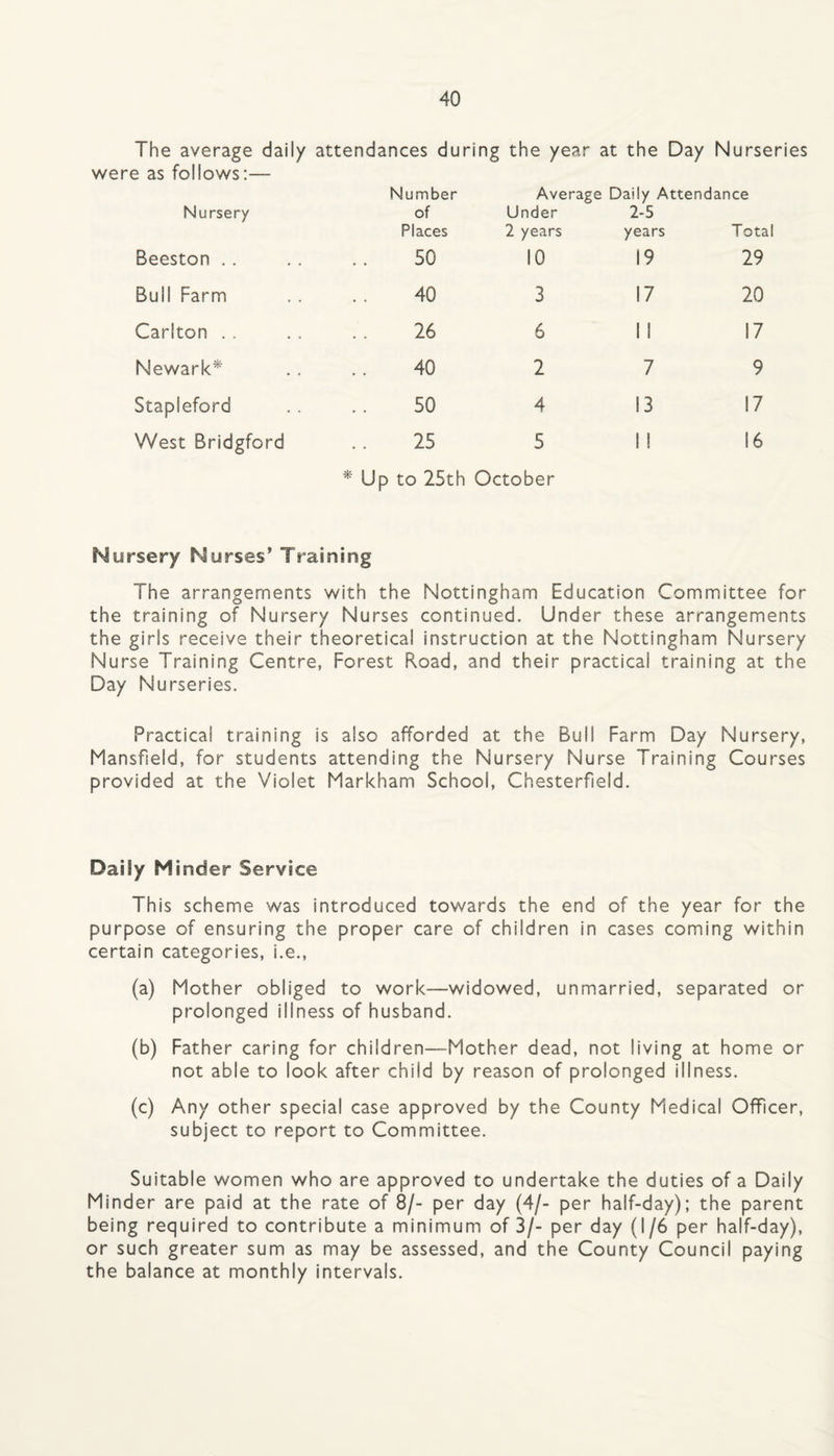 The average daily attendances during the year at the Day N urseries were as follows:— Number Averag s Daily Attendance Nursery of Under 2-5 Places 2 years years Total Beeston . . 50 10 19 29 Bull Farm 40 3 17 20 Carlton . . 26 6 11 17 Newark* 40 2 7 9 Stapleford 50 4 13 17 West Bridgford 25 5 1 I 16 * Up to 25th October Nursery Nurses* Training The arrangements with the Nottingham Education Committee for the training of Nursery Nurses continued. Under these arrangements the girls receive their theoretical instruction at the Nottingham Nursery Nurse Training Centre, Forest Road, and their practical training at the Day Nurseries. Practical training is also afforded at the Bull Farm Day Nursery, Mansfield, for students attending the Nursery Nurse Training Courses provided at the Violet Markham School, Chesterfield. Daily Minder Service This scheme was introduced towards the end of the year for the purpose of ensuring the proper care of children in cases coming within certain categories, i.e., (a) Mother obliged to work—widowed, unmarried, separated or prolonged illness of husband. (b) Father caring for children—Mother dead, not living at home or not able to look after child by reason of prolonged illness. (c) Any other special case approved by the County Medical Officer, subject to report to Committee. Suitable women who are approved to undertake the duties of a Daily Minder are paid at the rate of 8/- per day (4/- per half-day); the parent being required to contribute a minimum of 3/- per day (1/6 per half-day), or such greater sum as may be assessed, and the County Council paying the balance at monthly intervals.