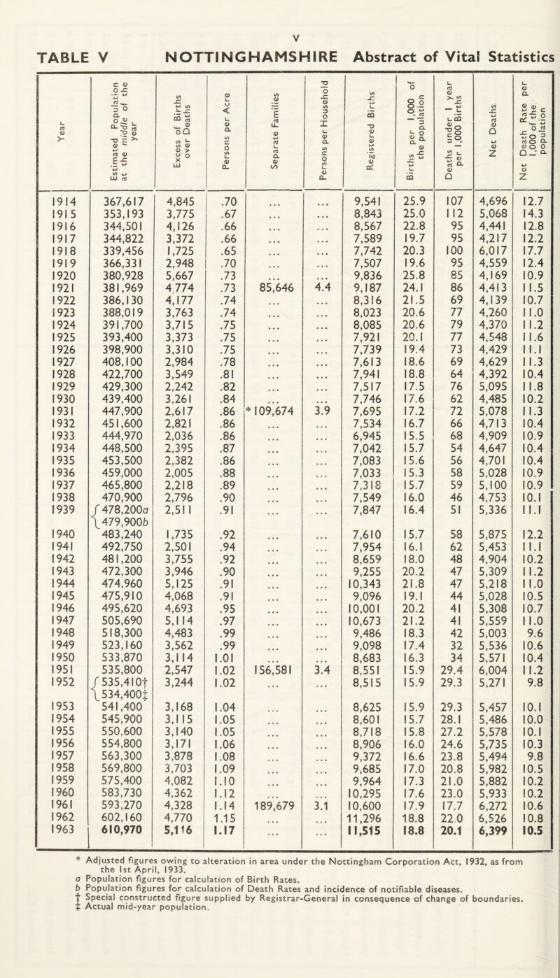 TABLE V NOTTINGHAMSHIRE Abstract of Vital Statistics Year Estimated Population at the middle of the year Excess of Births over Deaths Persons per Acre Separate Families Persons per Household Registered Births Births per 1,000 of the population Deaths under 1 year per 1,000 Births Net Deaths Net Death Rate per 1,000 of the population 1914 367,617 4,845 .70 9,541 25.9 107 4,696 12.7 191 5 353,193 3,775 .67 ... 8,843 25.0 112 5,068 14.3 1916 344,501 4,126 .66 ... 8,567 22.8 95 4,441 12.8 1917 344,822 3,372 .66 ... 7,589 19.7 95 4,217 12.2 1918 339,456 1,725 .65 ... 7,742 20.3 100 6,017 17.7 1919 366,331 2,948 .70 ... 7,507 19.6 95 4,559 12.4 1920 380,928 5,667 .73 9,836 25.8 85 4,169 10.9 1921 381,969 4 774 .73 85,646 4.4 9,187 24.1 86 4,413 11.5 1922 386,130 4,177 .74 ... 8,316 21.5 69 4,139 10.7 i923 388,019 3,763 .74 ... 8,023 20.6 77 4,260 11.0 1924 391,700 3,715 .75 8,085 20.6 79 4,370 11.2 1925 393,400 3,373 .75 ... 7,921 20.1 77 4,548 11.6 1926 398,900 3,310 .75 7,739 19.4 73 4,429 1 l.l 1927 408,100 2,984 .78 ... 7,613 18.6 69 4,629 11.3 1928 422,700 3,549 .81 ... 7,941 18.8 64 4,392 10.4 1929 429,300 2,242 .82 ... 7,517 17.5 76 5,095 11.8 1930 439,400 3,261 .84 7,746 17.6 62 4,485 10.2 1931 447,900 2,617 .86 *109,674 3.9 7,695 17.2 72 5,078 11.3 1932 451,600 2,821 .86 7,534 16.7 66 4,713 10.4 1933 444,970 2,036 .86 6,945 15.5 68 4,909 10.9 1934 448,500 2,395 .87 7,042 15.7 54 4,647 10.4 1935 453,500 2,382 .86 7,083 15.6 56 4,701 10.4 1936 459,000 2,005 .88 7,033 15.3 58 5,028 10.9 1937 465,800 2,218 .89 7,318 15.7 59 5,100 10.9 1938 470,900 2,796 .90 7,549 16.0 46 4,753 lO.I 1939 /478,200o \ 479,900b 2,511 .91 ... 7,847 16.4 51 5,336 1 l.l 1940 483,240 1,735 .92 ... 7,610 15.7 58 5,875 12.2 1941 492,750 2,501 .94 7,954 16.1 62 5,453 1 l.l 1942 481,200 3,755 .92 8,659 18.0 48 4,904 10.2 1943 472,300 3,946 .90 9,255 20.2 47 5,309 11.2 1944 474,960 5,125 .91 10,343 21.8 47 5,218 11.0 1945 475,910 4,068 .91 9,096 19.1 44 5,028 10.5 1946 495,620 4,693 .95 10,001 20.2 41 5,308 10.7 1947 505,690 5,114 .97 10,673 21.2 41 5,559 11.0 1948 518,300 4,483 .99 9,486 18.3 42 5,003 9.6 1949 523,160 3,562 .99 9,098 17.4 32 5,536 10.6 1950 533,870 3,114 I.OI 8,683 16.3 34 5,571 10.4 1951 535,800 2,547 1.02 156,581 3.4 8,551 15.9 29.4 6,004 11.2 1952 /535,4IOt \ 534,400$ 3,244 1.02 ... 8,515 15.9 29.3 5,271 9.8 1953 541,400 3,168 1.04 8,625 15.9 29.3 5,457 lO.I 1954 545,900 3,115 1.05 8,601 15.7 28.1 5,486 10.0 1955 550,600 3,140 1.05 8,718 15.8 27.2 5,578 10.1 1956 554,800 3,171 1.06 8,906 16.0 24.6 5,735 10.3 1957 563,300 3,878 1.08 9,372 16.6 23.8 5,494 9.8 1958 569,800 3,703 1.09 9,685 17.0 20.8 5,982 10.5 1959 575,400 4,082 I.IO 9,964 17.3 21.0 5,882 10.2 I960 583,730 4,362 1.12 10,295 17.6 23.0 5,933 10.2 1961 593,270 4,328 1.14 189,679 3.1 10,600 17.9 17.7 6,272 10.6 1962 602,160 4,770 1.15 11,296 18.8 22,0 6,526 10.8 1963 610,970 1 5,116 1.17 ... 11,515 18.8 20.1 6,399 10.5 * Adjusted figures owing to alteration in area under the Nottingham Corporation Act, 1932, as from the 1st April, 1933. a Population figures for calculation of Birth Rates. b Population figures for calculation of Death Rates and incidence of notifiable diseases, t Special constructed figure supplied by Registrar-General in consequence of change of boundaries, t Actual mid-year population.