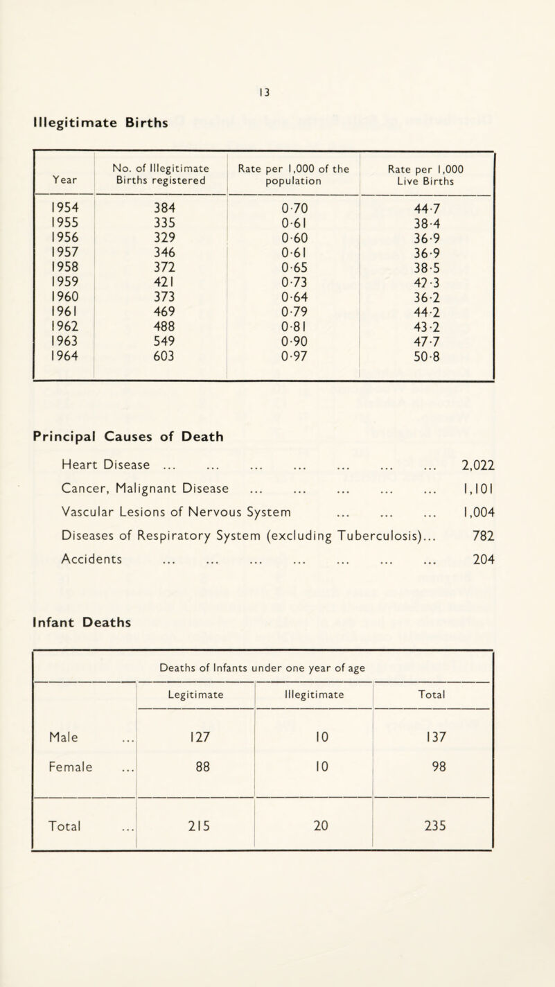 Illegitimate Births Y ear No. of Illegitimate Births registered Rate per 1,000 of the population Rate per 1,000 Live Births 1954 384 0-70 44-7 1955 335 0-61 38-4 1956 329 0-60 36-9 1957 346 0-61 36-9 1958 372 0-65 38-5 1959 421 0-73 49-3 I960 373 0-64 36-2 1961 469 0-79 44-2 1962 488 0-81 43-2 1963 549 0-90 47-7 1964 603 0-97 50-8 Principal Causes of Death Heart Disease ... Cancer, Malignant Disease Vascular Lesions of Nervous System Diseases of Respiratory System (excluding Tuberculosis)... Accidents ... ... ... ... ... ... ... 2,022 1,101 1,004 782 204 Infant Deaths Deaths of Infants under one year of age Legitimate Illegitimate Total Male 127 10 137 Female 88 10 98