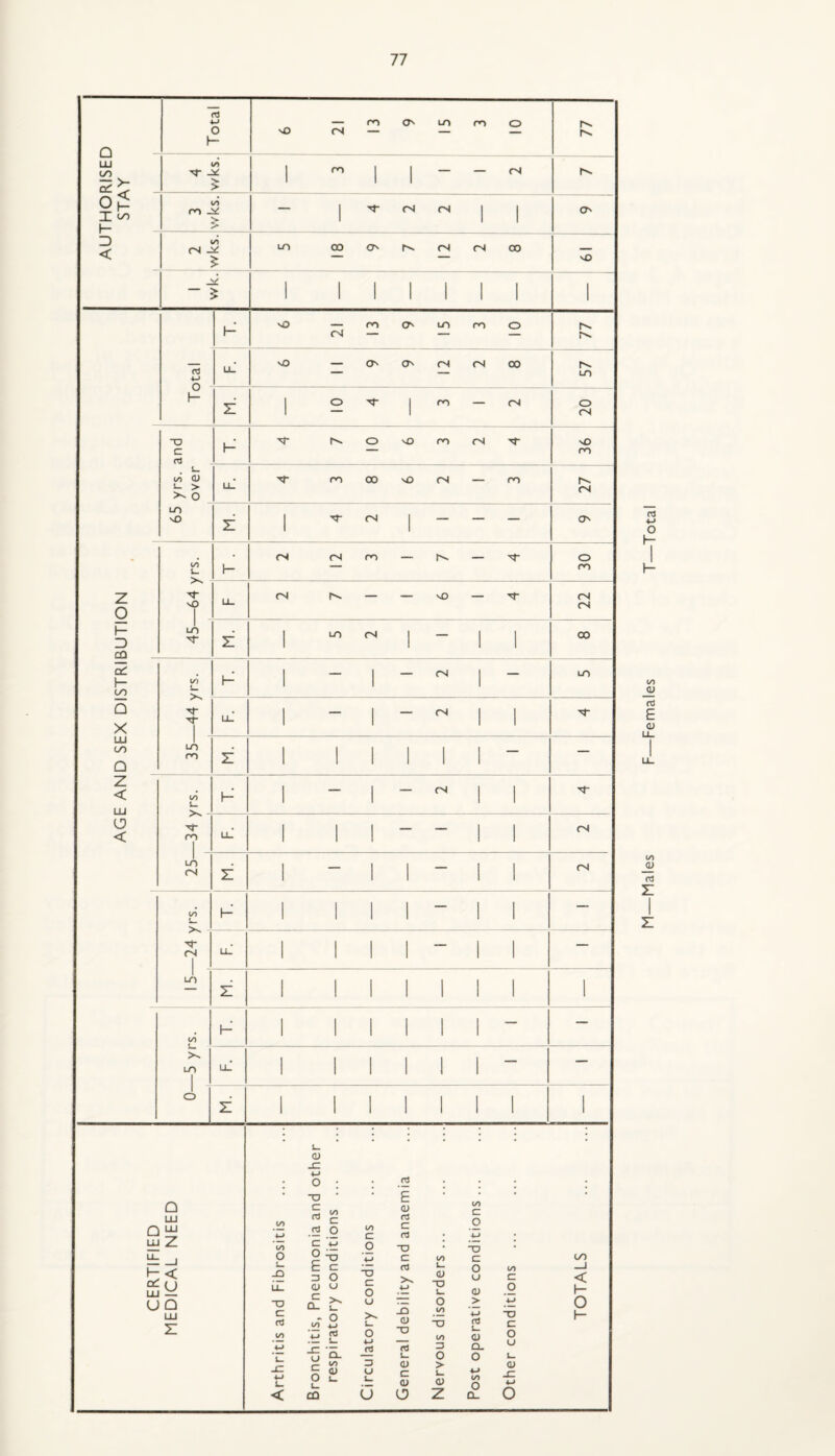 Z Males F—Females T—Total