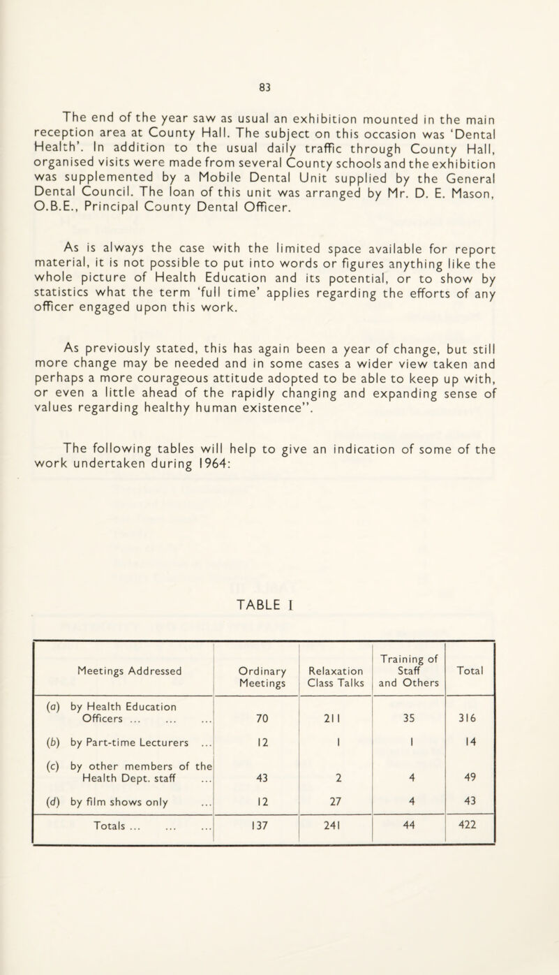 The end of the year saw as usual an exhibition mounted in the main reception area at County Hall. The subject on this occasion was ‘Dental Health’. In addition to the usual daily traffic through County Hall, organised visits were made from several County schools and the exhibition was supplemented by a Mobile Dental Unit supplied by the General Dental Council. The loan of this unit was arranged by Mr. D. E. Mason, O.B.E., Principal County Dental Officer. As is always the case with the limited space available for report material, it is not possible to put into words or figures anything like the whole picture of Health Education and its potential, or to show by statistics what the term ‘full time’ applies regarding the efforts of any offcer engaged upon this work. As previously stated, this has again been a year of change, but still more change may be needed and in some cases a wider view taken and perhaps a more courageous attitude adopted to be able to keep up with, or even a little ahead of the rapidly changing and expanding sense of values regarding healthy human existence”. The following tables will help to give an indication of some of the work undertaken during 1964: TABLE 1 Meetings Addressed Ordinary Meetings Relaxation Class Talks Training of Staff and Others Total (0) by Health Education Officers ... 70 21 1 35 316 (b) by Part-time Lecturers ... 12 1 1 14 (c) by other members of the Health Dept, staff 43 2 4 49 (d) by film shows only 12 27 4 43 Totals ... 137 241 44 422