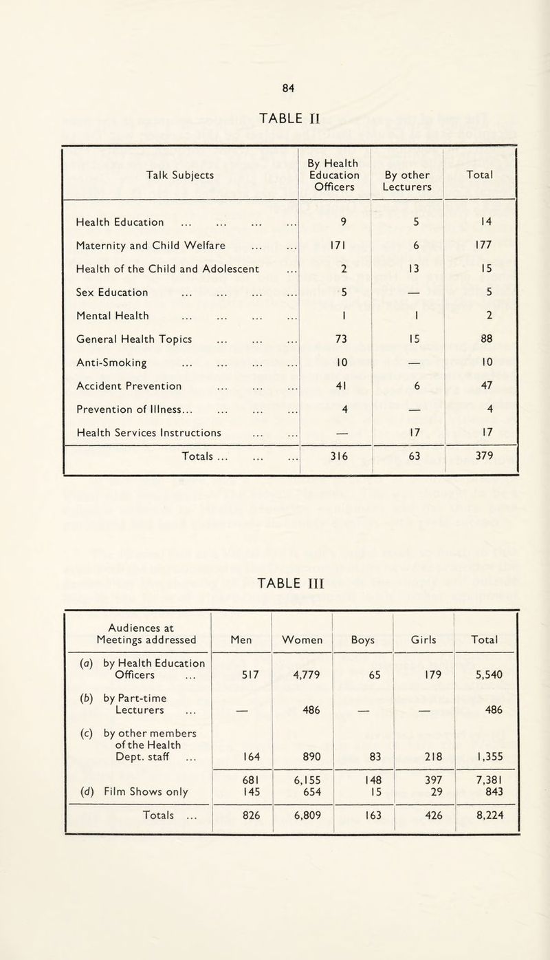 TABLE II Talk Subjects By Health Education Officers By other Lecturers Total Health Education 9 5 14 Maternity and Child Welfare 171 6 177 Health of the Child and Adolescent 2 13 15 Sex Education 5 — 5 Mental Health 1 1 2 General Health Topics 73 15 88 Anti-Smoking 10 10 Accident Prevention 41 6 47 Prevention of Illness... 4 — 4 Health Services Instructions 17 17 Totals ... 316 i 63 379 TABLE III Audiences at Meetings addressed Men Women Boys ' Girls Total (o) by Health Education Officers 517 4,779 65 179 5,540 (b) by Part-time Lecturers — 486 — — 486 (c) by other members of the Health Dept, staff 164 890 83 218 1,355 681 6,155 148 397 7,381 (d) Film Shows only 145 654 15 29 843