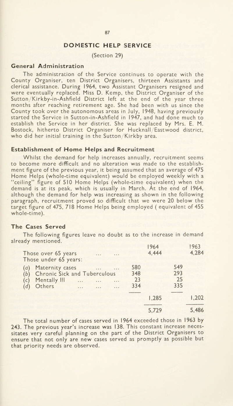 DOMESTIC HELP SERVICE (Section 29) General Administration The administration of the Service continues to operate with the County Organiser, ten District Organisers, thirteen Assistants and clerical assistance. During 1964, two Assistant Organisers resigned and were eventually replaced. Miss D. Kemp, the District Organiser of the Sutton/Kirkby-in-Ashfield District left at the end of the year three months after reaching retirement age. She had been with us since the County took over the autonomous areas in July, 1948, having previously started the Service in Sutton-in-Ashfield in 1947, and had done much to establish the Service in her district. She was replaced by Mrs. E. M. Bostock, hitherto District Organiser for Hucknall/Eastwood district, who did her initial training in the Sutton/Kirkby area. Establishment of Home Helps and Recruitment Whilst the demand for help increases annually, recruitment seems to become more difficult and no alteration was made to the establish¬ ment figure of the previous year, it being assumed that an average of 475 Home Helps (whole-time equivalent) would be employed weekly with a “ceiling” figure of 510 Home Helps (whole-time equivalent) when the demand is at its peak, which is usually in March. At the end of 1964, although the demand for help was increasing as shown in the following paragraph, recruitment proved so difficult that we were 20 below the target figure of 475, 718 Home Helps being employed ( equivalent of 455 whole-time). The Cases Served The following figures leave no doubt as to the increase in demand already mentioned. 1964 1963 Those over 65 years ... ... 4,444 4,284 Those under 65 years: (a) Maternity cases 580 549 (b) Chronic Sick and Tuberculous 348 293 (c) Mentally III 23 25 (d) Others 334 335 1,285 1,202 5,729 5,486 The total number of cases served in 1964 exceeded those in 1963 by 243. The previous year’s increase was 138. This constant increase neces¬ sitates very careful planning on the part of the District Organisers to ensure that not only are new cases served as promptly as possible but that priority needs are observed.