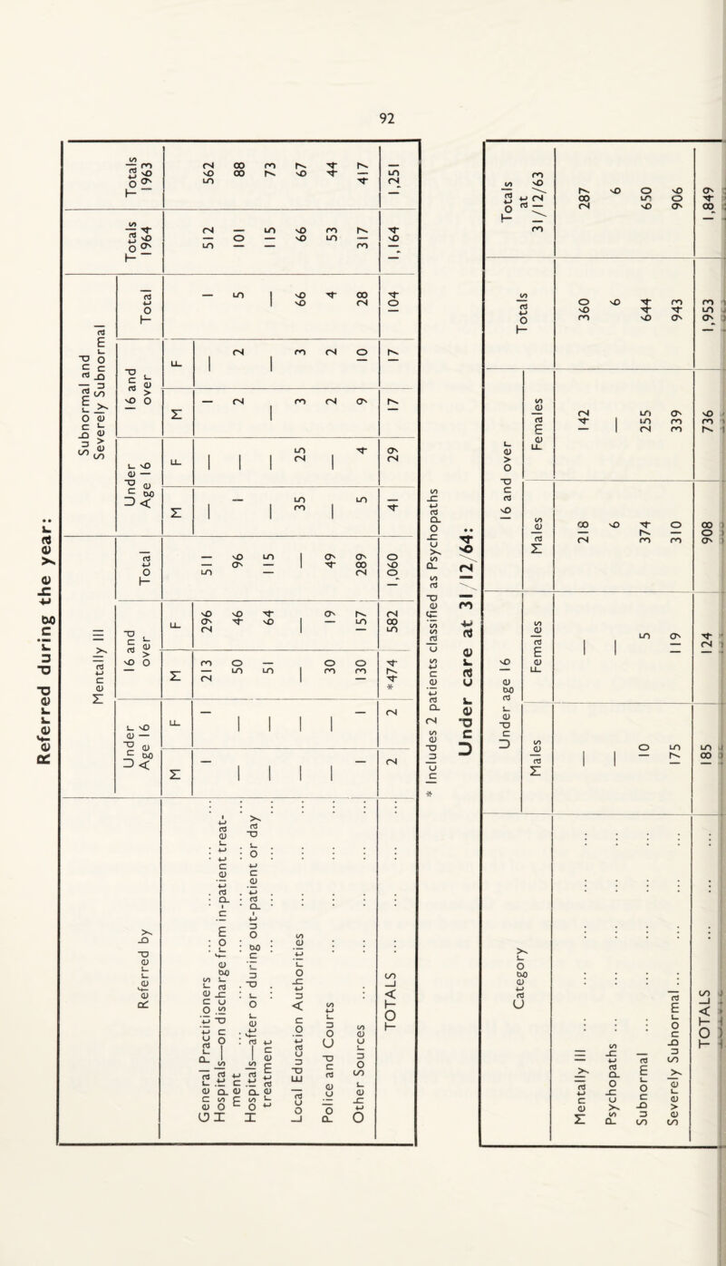 Referred during the year: (/) ra Q. O JZ o >s </i a. in n -o o in in n u in ■M C <L) rt CL fS in <U U c
