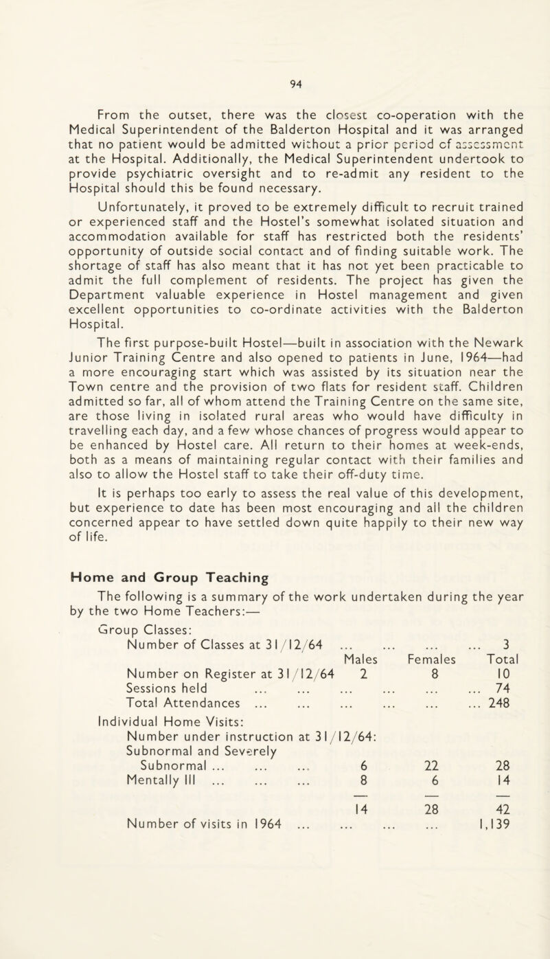 From the outset, there was the closest co-operation with the Medical Superintendent of the Balderton Hospital and it was arranged that no patient would be admitted without a prior period of assessment at the Hospital. Additionally, the Medical Superintendent undertook to provide psychiatric oversight and to re-admit any resident to the Hospital should this be found necessary. Unfortunately, it proved to be extremely difficult to recruit trained or experienced staff and the Hostel’s somewhat isolated situation and accommodation available for staff has restricted both the residents’ opportunity of outside social contact and of finding suitable work. The shortage of staff has also meant that it has not yet been practicable to admit the full complement of residents. The project has given the Department valuable experience in Hostel management and given excellent opportunities to co-ordinate activities with the Balderton Hospital. The first purpose-built Hostel—built in association with the Newark Junior Training Centre and also opened to patients in June, 1964—had a more encouraging start which was assisted by its situation near the Town centre and the provision of two flats for resident staff. Children admitted so far, all of whom attend the Training Centre on the same site, are those living in isolated rural areas who would have difficulty in travelling each day, and a few whose chances of progress would appear to be enhanced by Hostel care. All return to their homes at week-ends, both as a means of maintaining regular contact with their families and also to allow the Hostel staff to take their off-duty time. It is perhaps too early to assess the real value of this development, but experience to date has been most encouraging and ail the children concerned appear to have settled down quite happily to their new way of life. Home and Group Teaching The following is a summary of the work undertaken during the year by the two Home Teachers:— Group Classes: Number of Classes at 3 I / 12/64 Males Females 3 Total Number on Register at 31 /12/64 2 8 10 Sessions held ... ... ... 74 Total Attendances ... ••• ••• • • • ... 248 ndividual Home Visits: Number under instruction at 31/12/64: Subnormal and Severely Subnormal ... ... ... 6 22 28 Mentally III ... 8 6 14 Number of visits in 1964 14 28 42 1,139