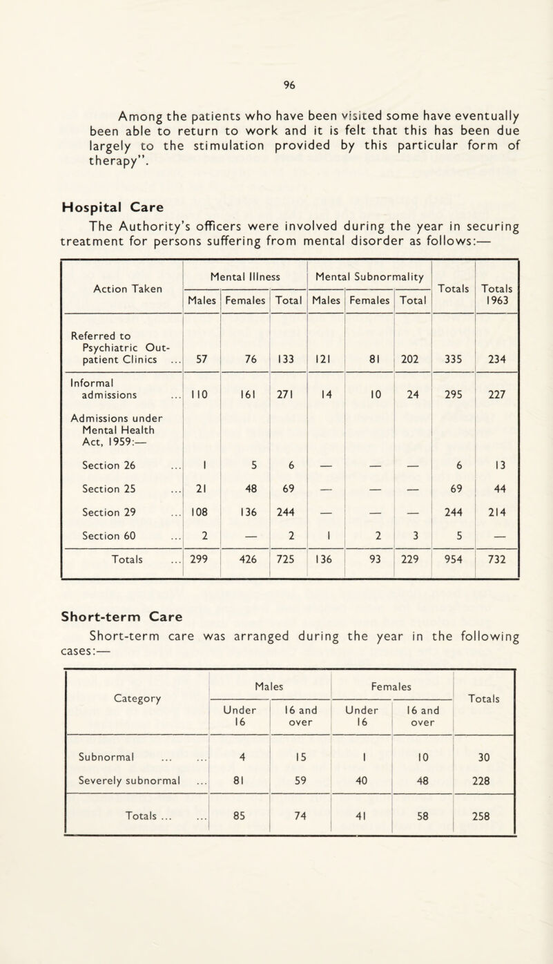 Among the patients who have been visited some have eventually been able to return to work and it is felt that this has been due largely to the stimulation provided by this particular form of therapy”. H ospital Care The Authority’s officers were involved during the year in securing treatment for persons suffering from mental disorder as follows:— Action Taken Mental Illness Mental Subnormality Totals Totals 1963 Males Females Total Males Females Total Referred to Psychiatric Out¬ patient Clinics 57 76 133 121 81 202 335 234 Informal admissions 1 10 161 271 14 10 24 295 227 Admissions under Mental Health Act, 1959:— Section 26 1 5 6 — — — 6 13 Section 25 21 48 69 — — — 69 44 Section 29 108 136 244 — — — 244 214 Section 60 2 — 2 1 2 3 5 Totals 299 426 725 136 93 229 954 732 Short-term Care Short-term care was arranged during the year in the following cases:— Category Males Females Totals Under 16 16 and over Under 16 16 and over Subnormal 4 15 1 10 30 Severely subnormal 81 59 40 48 228 Totals ... 85 74 41 58 258