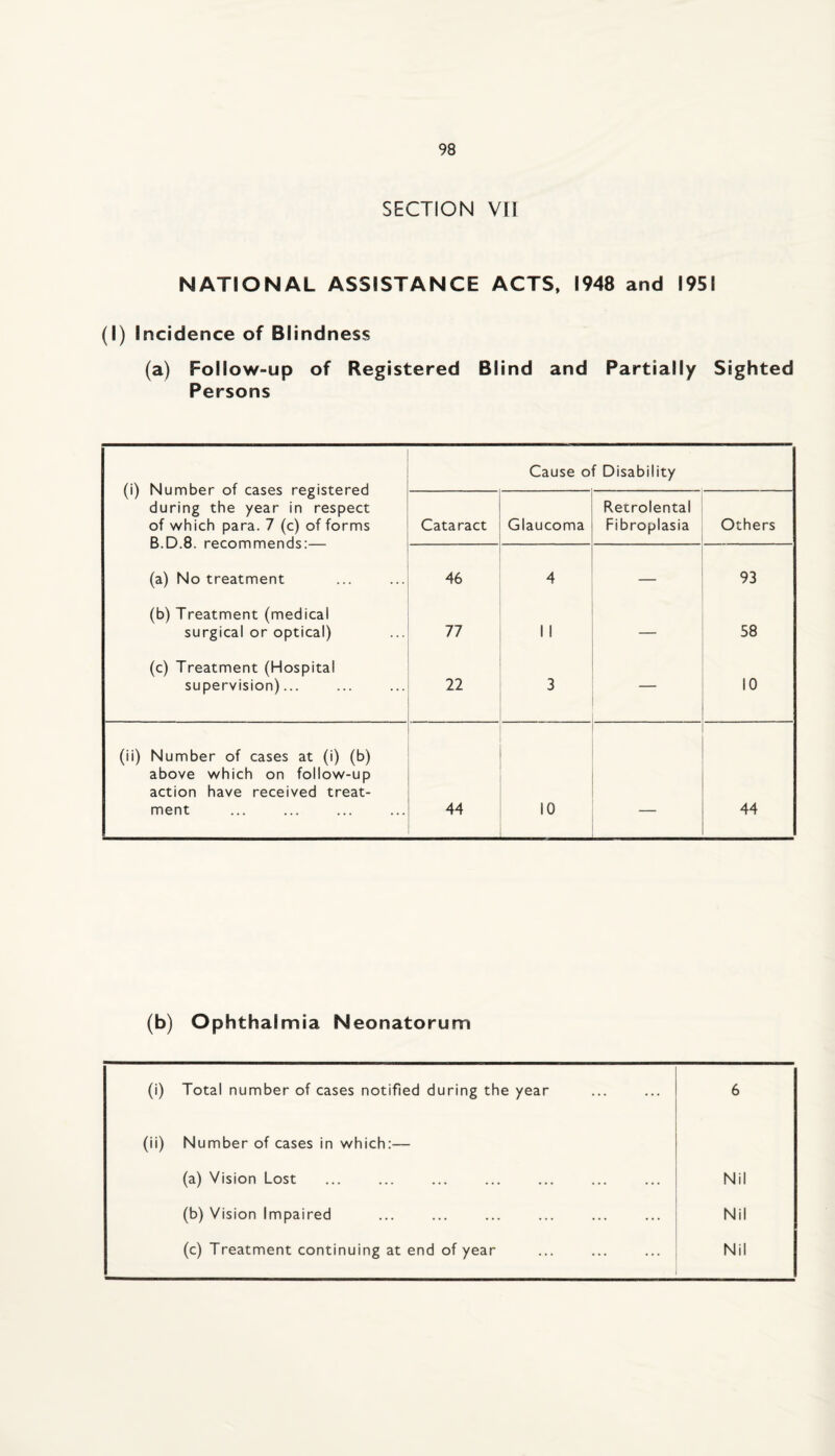 SECTION VII NATIONAL ASSISTANCE ACTS, 1948 and 1951 (I) Incidence of Blindness (a) Follow-up of Registered Blind and Partially Sighted Persons (i) Number of cases registered during the year in respect of which para. 7 (c) of forms Cause of Disability Cataract Glaucoma Retrolental Fibroplasia Others • U • 1 \ J ililllLxll w «■> • (a) No treatment 46 4 — 93 (b) Treatment (medical surgical or optical) 77 1 1 — 58 (c) Treatment (Hospital supervision)... 22 3 10 (ii) Number of cases at (i) (b) above which on follow-up action have received treat¬ ment 44 10 44 (b) Ophthalmia Neonatorum (i) Total number of cases notified during the year 6 (ii) Number of cases in which:— (a) Vision Lost Nil (b) Vision Impaired Nil (c) Treatment continuing at end of year Nil