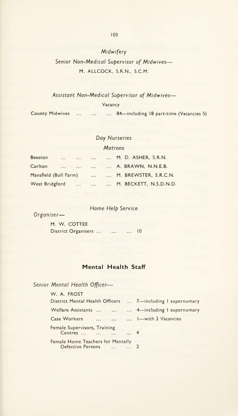 Midwifery Senior Non-Medical Supervisor of Midwives— M. ALLCOCK, S.R.N.. S.C.M. Assistant Non-Medical Supervisor of Midwives— Vacancy County Midwives ... ... ... 84—including 18 part-time (Vacancies 5) Beeston Carlton Mansfield (Bull Farm) West Bridgford Day Nurseries Matrons ... M. D. ASHER, S.R.N. ... A. BRAWN, N.N.E.B. ... M. BREWSTER, S.R.C.N. ... M. BECKETT, N.S.D.N.D. Organiser— Home Help Service M. W. COTTEE District Organisers ... ... ... 10 Mental Health Staff Senior Mental Health Officer— W. A. FROST District Mental Health Officers Welfare Assistants ... Case Workers . Female Supervisors, Training Centres ... ... ... ... Female Home Teachers for Mentally Defective Persons 7—including I supernumary 4—including I supernumary I—with 2 Vacancies 4 2