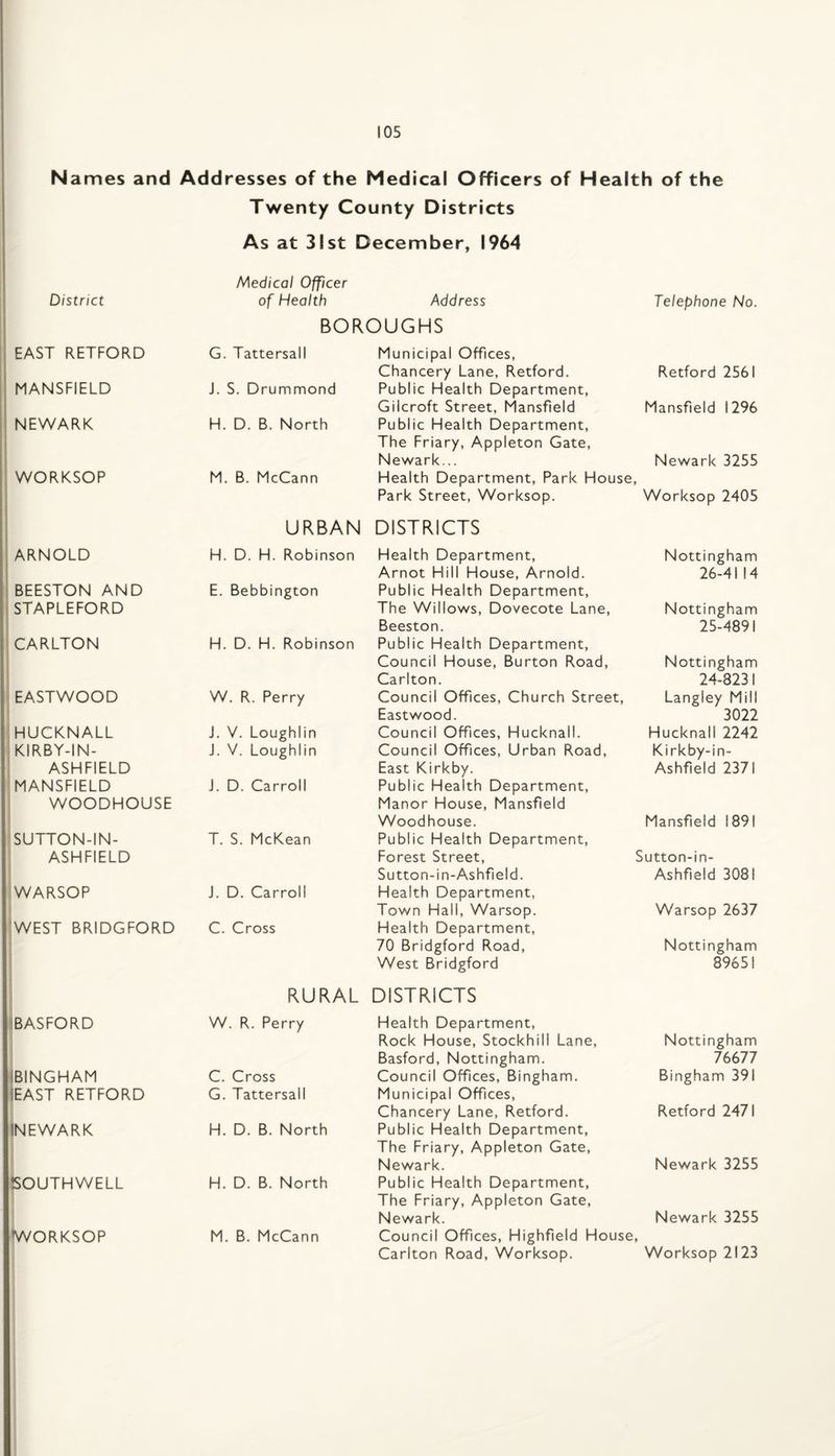 N ames and Addresses of the Medical Officers of Health of the Twenty County Districts As at 31st December, 1964 Medical Officer District of Health Address Telephone No. BOROUGHS EAST RETFORD 1 1 G. Tattersall Municipal Offices, Chancery Lane, Retford. Retford 2561 i MANSFIELD J. S. Drummond Public Health Department, Gilcroft Street, Mansfield Mansfield 1296 i NEWARK 1 H. D. B. North Public Health Department, The Friary, Appleton Gate, Newark... Newark 3255 WORKSOP M. B. McCann Health Department, Park House, Park Street, Worksop, Worksop 2405 j URBAN DISTRICTS ARNOLD H. D. H. Robinson Health Department, Nottingham ; Arnot Hill House, Arnold. 26-41 14 BEESTON AND E. Bebbington Public Health Department, STAPLEFORD The Willows, Dovecote Lane, Beeston. Nottingham 25-4891 j CARLTON H. D. H. Robinson Public Health Department, 1 Council House, Burton Road, Carlton. Nottingham 24-8231 : EASTWOOD W. R. Perry Council Offices, Church Street, Eastwood. Langley Mill 3022 HUCKNALL J. V. Loughlin Council Offices, Hucknall. Hucknall 2242 KIRBY-IN- J. V. Loughlin Council Offices, Urban Road, Kirkby-in- ASHFIELD East Kirkby. Ashfleld 2371 MANSFIELD WOODHOUSE J. D. Carroll Public Health Department, Manor House, Mansfield Woodhouse. Mansfield 1891 SUTTON-IN- T. S. McKean Public Health Department, ASHFIELD Forest Street, Sutton-in- Sutton-in-Ashfield. Ashfield 3081 WARSOP J. D. Carroll Health Department, Town Hall, Warsop. Warsop 2637 WEST BRIDGFORD C. Cross RURAL Health Department, 70 Bridgford Road, West Bridgford DISTRICTS Nottingham 89651 IBASFORD W. R. Perry Health Department, Rock House, Stockhill Lane, Basford, Nottingham. Nottingham 76677 IBINGHAM C. Cross Council Offices, Bingham, Bingham 391 lEAST RETFORD G. Tattersall Municipal Offices, Chancery Lane, Retford. Retford 2471 INEWARK H. D. B. North Public Health Department, The Friary, Appleton Gate, Newark. Newark 3255 SOUTHWELL H. D. B. North Public Health Department, The Friary, Appleton Gate, Newark. Newark 3255 WORKSOP M. B. McCann Council Offices, Highfield House, Carlton Road, Worksop. Worksop 2123