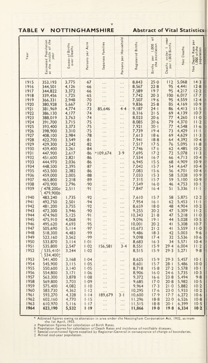 TABLE V NOTTINGHAMSHIRE Abstract of Vital Statisticsi Year Estimated Population at the middle of the year Excess of Births over Deaths Persons per Acre Separate Families 1 Persons per Household Registered Births Births per 1,000 of the population Deaths under 1 year 1 per 1,0C0 Births 1 Net Deaths Net Death Rate per 1 1,000 of the population 3 1. V 1 d 1915 353,193 3,775 •67 8,843 250 1 12 5,068 14-3 • « 1916 344,501 4,126 ■66 ■ • • 8,567 22-8 95 4,441 12-8 i 1917 344,822 3,372 •66 7,589 19-7 95 4,217 12-2 \ 1918 339,456 1,725 •65 • • • . . . 7,742 20-3 100 6,017 17-7 1919 366,331 2,948 •70 ... 7,507 19-6 95 4,559 12-4 > 1920 380,928 5,667 •73 9,836 25-8 85 4,169 10-9 0 t 1921 381,969 4,774 •73 85,646 4-4 9,187 24 1 86 4,413 11-5 J 1922 386,130 4,177 •74 8,316 21-5 69 4,139 107 5 1923 388,019 3,763 •74 ... 8,023 20-6 77 4,260 110 1924 391,700 3,715 •75 ... 8,085 20-6 79 4,370 11-2 k 1925 393,400 3,373 •75 ... 7,921 20-1 77 4,548 11-6 1926 398,900 3,310 •75 . . . ... 7,739 19-4 73 4,429 111 1 1927 408,100 2,984 78 ... ... 7,613 18-6 69 4,629 11-3 * 1928 422,700 3,549 •81 ... 7,941 18 8 64 4,392 10-4 ) 1929 429,300 2,242 •82 7,517 17-5 76 5,095 11-8 1 1930 439,400 3,261 •84 7,746 17 6 62 4,485 10-2 1931 447,900 2,617 86 *109,674 3-9 7,695 17-2 72 5,078 11-3 'j ♦ 1932 451,600 2,821 •86 7,534 16-7 66 4,713 10-4 1933 444,970 2,036 •86 6,945 15-5 68 4,909 10-9 « t > 1934 448,500 2,395 87 7,042 15-7 54 4,647 10-4 1 1935 453,500 2,382 86 7,083 15-6 56 4,701 10-4 % 1936 459,000 2,005 •88 7,033 15-3 58 5,028 10-9 *' 1937 465,800 2,218 •89 ... 7,313 15-7 59 5,100 10-9 4' 1938 470,900 2,796 •90 ... 7,549 160 46 4,753 101 1 1939 /478,200o \ 479,900b 2,51 1 •91 7,847 16-4 51 5,336 1 11 i ! i 1940 483,240 1,735 •92 • • • 7,610 15-7 58 5,875 12 2 h % 1941 492,750 2,501 •94 ... 7,954 161 62 5,453 11-1 1 1942 481,200 3,755 •92 8,659 180 48 4,904 10-2 1943 472,300 3,946 •90 ... 9,255 20-2 47 5,309 11-2 i 1944 474,960 5,125 •91 10,343 21-8 47 5,218 110 A 1945 475,910 4,068 •91 9,096 191 44 5,028 10-5 1946 495,620 4,693 •95 ... 10,001 20-2 41 5,308 10-7 t 1947 505,690 5,1 14 •97 10,673 21-2 41 5,559 110 1948 518,300 4,483 •99 9,486 18-3 42 5,003 9-6 1949 523,160 3,562 •99 9,098 17-4 32 5,536 10-6 \ 1950 533,870 3,1 14 101 8,683 16-3 34 5,571 10-4 } 1951 535,800 2,547 102 156,581 3-4 8,551 15-9 29-4 6,004 11-2 i 1952 /535,410t \ 534,400+ 3,244 102 ... 8,515 15-9 29-3 5,271 9-8 \ 1953 541,400 3,168 104 • • • 8,625 15-9 29-3 5,457 101 1954 545,900 3,1 15 105 8,601 15-7 28-1 5,486 10-0 it % 1955 550,600 3,140 105 8,718 15-8 27-2 5,578 10-1 ! 1956 554,800 3,171 106 8,906 160 24-6 5,735 10-3 j 1957 563,300 3,878 108 9,372 16-6 23 8 5,494 9-8 • 1958 569,800 3,703 109 9,685 170 20-8 5,982 10-5 t 1959 575,400 4,082 1-10 9,964 17-3 210 5,882 10-2 i 1960 583,730 4,362 112 ... 10,295 i 17-6 230 5,933 10 2 j 1961 593,270 4,328 114 189,679 31 10,600 1 17-9 17-7 6,272 10-6 i s 1962 602,160 4,770 1-15 1 1,296 18-8 220 6,526 10-8 # * • 1963 610,970 5,1 16 117 1 1,515 i 18-8 20-1 6,399 10-5 1964 623,190 5,532 1 19 11,866 190 1 1 19 8 i 1 6,334 10 2 1 1 * Adjusted figures owing to alteration in area under the Nottingham Corporation Act, 1932, as trom the 1st April, 1933. a Population figures for calculation of Birth Rates. b Population figures for calculation of Death Rates and incidence of notifiable diseases, t Special constructed figure supplied by Registrar-General in consequence of change of boundaries, t Actual mid-year population. i