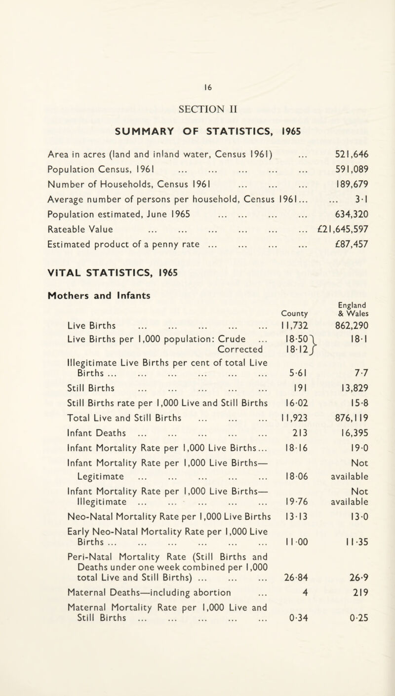 SECTION II SUMMARY OF STATISTICS, 1965 Area in acres (land and inland water, Census 1961) 521,646 Population Census, 1961 591,089 Number of Households, Census 1961 189,679 Average number of persons per household. Census 1961... 3-1 Population estimated, June 1965 . 634,320 Rateable Value £21,645,597 Estimated product of a penny rate ... £87,457 VITAL STATISTICS, 1965 Mothers and Infants County England & Wales Live Births 11,732 862,290 Live Births per 1,000 population: Crude 18-501 l 18-1 Corrected I8-I2J r Illegitimate Live Births per cent of total Live 1 rt 1^ s... ... ... ... ... ... 5-6I 7-7 Still Births I9I 13,829 Still Births rate per 1,000 Live and Still Births 16-02 15-8 Total Live and Still Births 11,923 876,119 Infant Deaths 2I3 16,395 Infant Mortality Rate per 1,000 Live Births... I8-I6 19-0 Infant Mortality Rate per 1,000 Live Births— Not Legitimate ... ... ... ... ... 18-06 available Infant Mortality Rate per 1,000 Live Births— Not Illegitimate I9-76 available Neo-Natal Mortality Rate per 1,000 Live Births I3-I3 13-0 Early Neo-Natal Mortality Rate per 1,000 Live 1 rt 1^ s... ... ... ... ... ... I I-00 11-35 Peri-Natal Mortality Rate (Still Births and Deaths under one week combined per 1,000 total Live and Still Births) ... 26-84 26-9 Maternal Deaths—including abortion 4 219 Maternal Mortality Rate per 1,000 Live and Still Births 0-34 0-25