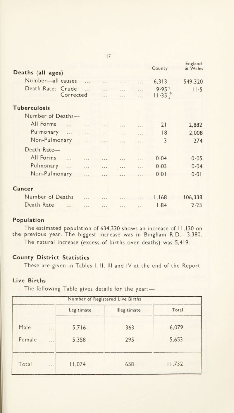 Deaths (all ages) Number—all causes Death Rate: Crude Corrected T uberculosis Number of Deaths— All Forms Pulmonary Non-Pulmonary Death Rate— All Forms Pulmonary Non-Pulmonary Cancer Number of Deaths Death Rate England County & Wales 6,313 549,320 9-95\ 11-5 11-35/ 21 2,882 18 2,008 3 274 0-04 0-05 0-03 0-04 0-01 0-01 1,168 106,338 I -84 2-23 Population The estimated population of 634,320 shows an increase of I 1,130 on the previous year. The biggest increase was in Bingham R.D.—3,380. The natural increase (excess of births over deaths) was 5,419. County District Statistics These are given in Tables I, II, III and IV at the end of the Report. Live Births The following Table gives details for the year:— Number of Registered Live Births Legitimate Illegitimate Total Male 5,716 363 6,079 Female 5,358 295 5,653