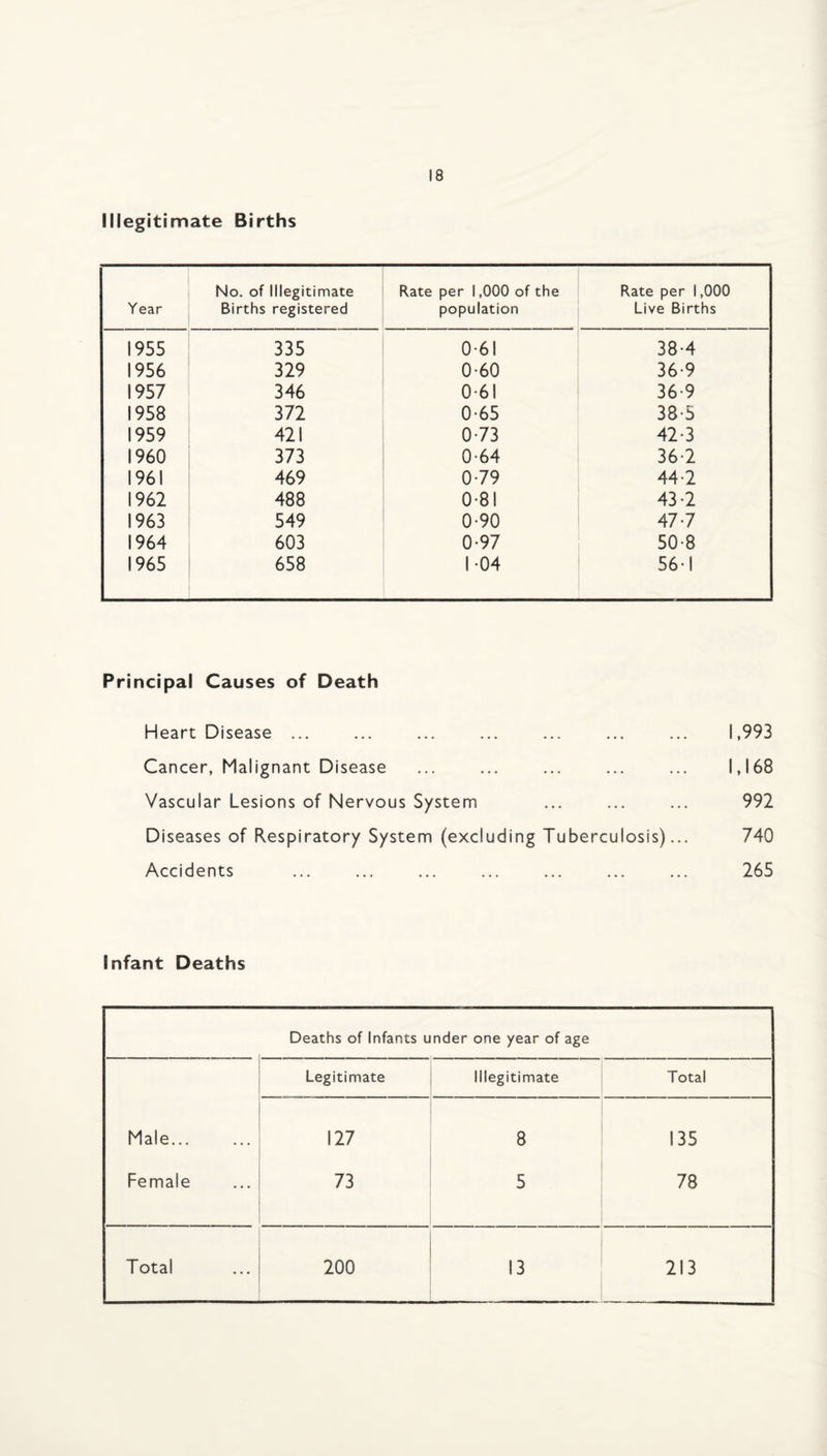 Illegitimate Births Year No. of Illegitimate Births registered Rate per 1,000 of the population Rate per 1,000 Live Births 1955 335 0-61 38-4 1956 329 0-60 36-9 1957 346 0-61 36-9 1958 372 0-65 38-5 1959 421 0-73 42-3 I960 373 0-64 36-2 1961 469 079 44-2 1962 488 0*81 43-2 1963 549 0-90 477 1964 603 0-97 50-8 1965 658 1-04 56-1 Principal Causes of Death Heart Disease ... Cancer, Malignant Disease Vascular Lesions of Nervous System Diseases of Respiratory System (excluding Tuberculosis)... Accidents 1,993 1,168 992 740 265 Infant Deaths Deaths of Infants under one year of age Legitimate Illegitimate Total Male... 127 8 135 Female 73 5 78