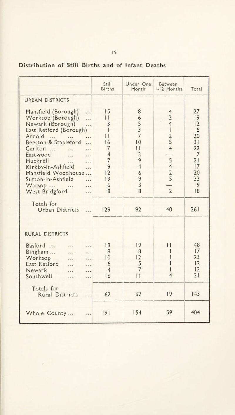 Distribution of Still Births and of infant Deaths Still Births Under One Month Between 1-12 Months Total URBAN DISTRICTS Mansfield (Borough) 15 8 4 27 Worksop (Borough) 1 1 6 2 19 Newark (Borough) 3 5 4 12 East Retford (Borough) 1 3 1 5 Arnold ... 1 1 7 2 20 Beeston & Stapleford ... 16 10 5 3! Carlton ... 7 1 1 4 22 Eastwood 4 3 — 7 Hucknall 7 9 5 21 Kirkby-in-Ashfield 9 4 4 17 Mansfield Woodhouse ... 12 6 2 20 Sutton-in-Ashfield 19 9 5 33 Warsop ... 6 3 — 9 West Bridgford 8 8 2 18 Totals for Urban Districts 129 92 40 261 RURAL DISTRICTS Basford ... 18 19 II 48 Bingham ... 8 8 1 17 Worksop 10 12 23 East Retford 6 5 12 Newark 4 7 12 Southwell 16 11 4 3! Totals for Rural Districts 62 62 19 143 Whole County ... 191 154 59 404